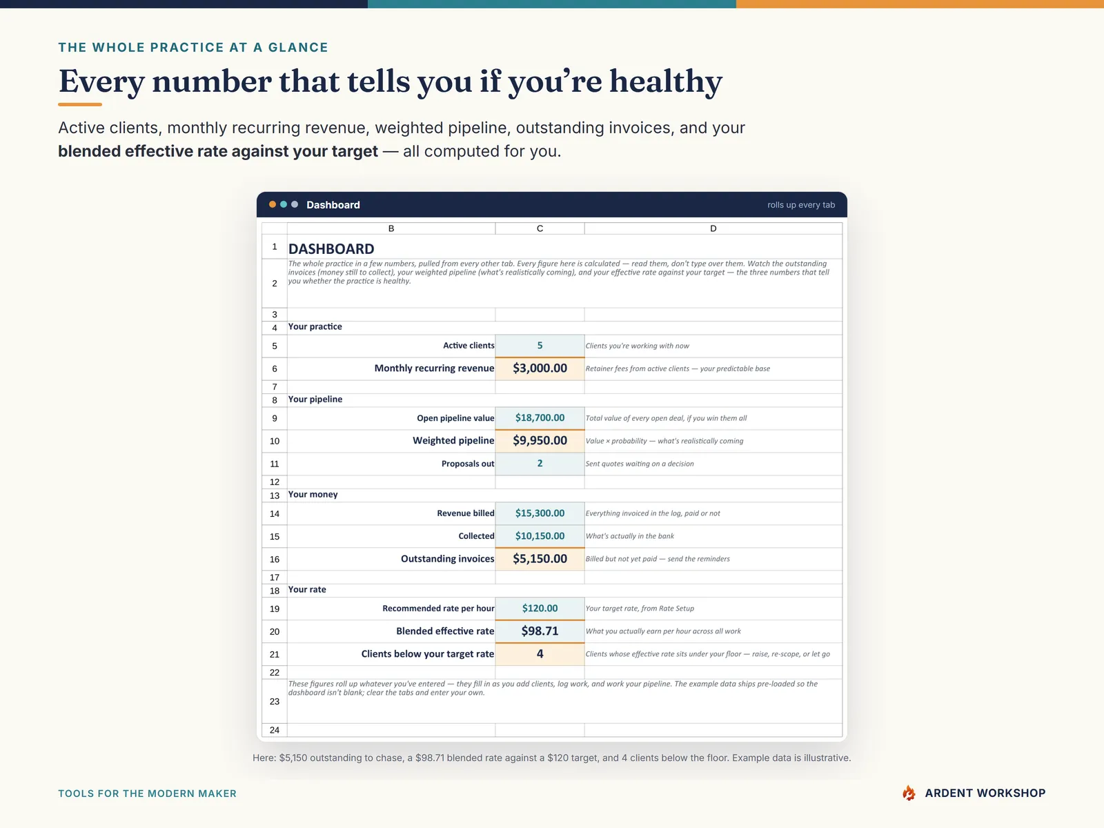 Dashboard tab — active clients, monthly recurring revenue, weighted pipeline, outstanding invoices, and your blended effective rate versus your target