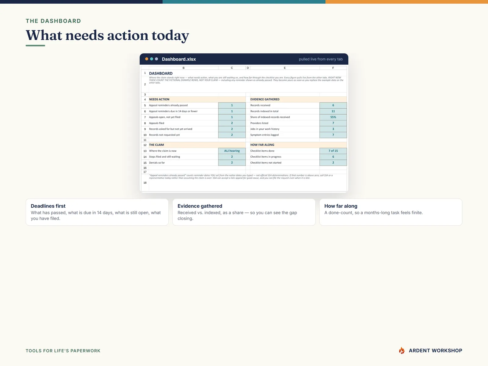 The Dashboard showing appeal deadlines needing action, records still outstanding, and checklist progress