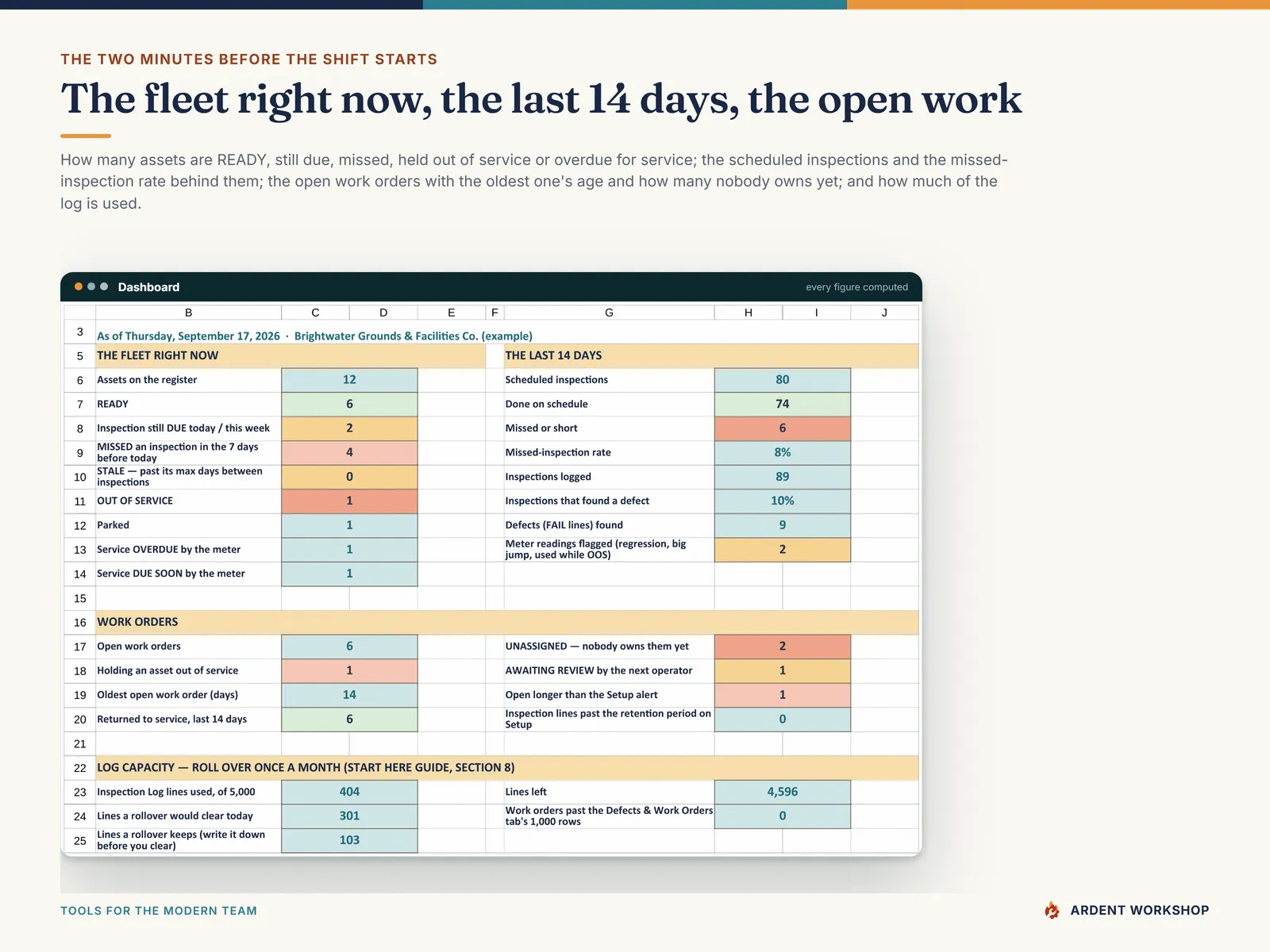 Dashboard tab - the fleet right now, the last 14 days, the open work orders and the log's remaining capacity, every figure computed