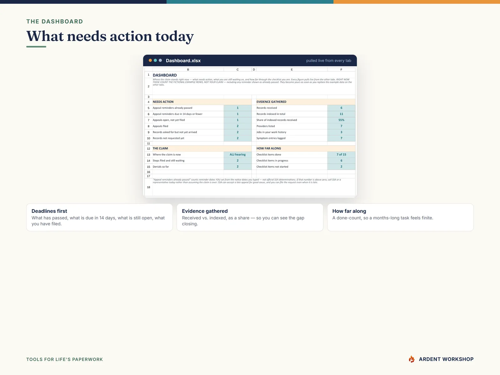 The Dashboard showing appeal deadlines needing action, records still outstanding, and checklist progress
