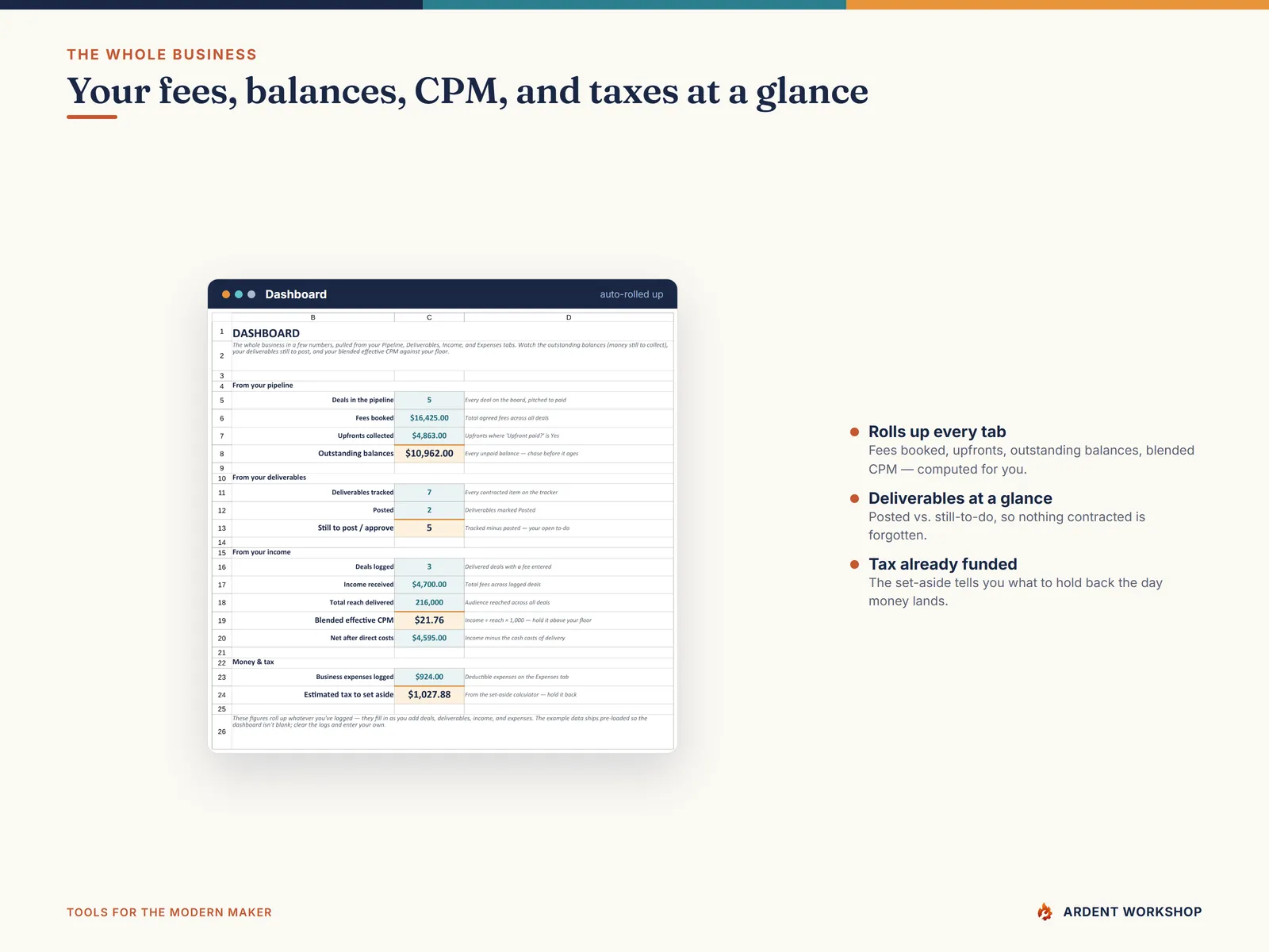 The Dashboard rolling up fees, balances, deliverables, blended CPM, and tax to set aside