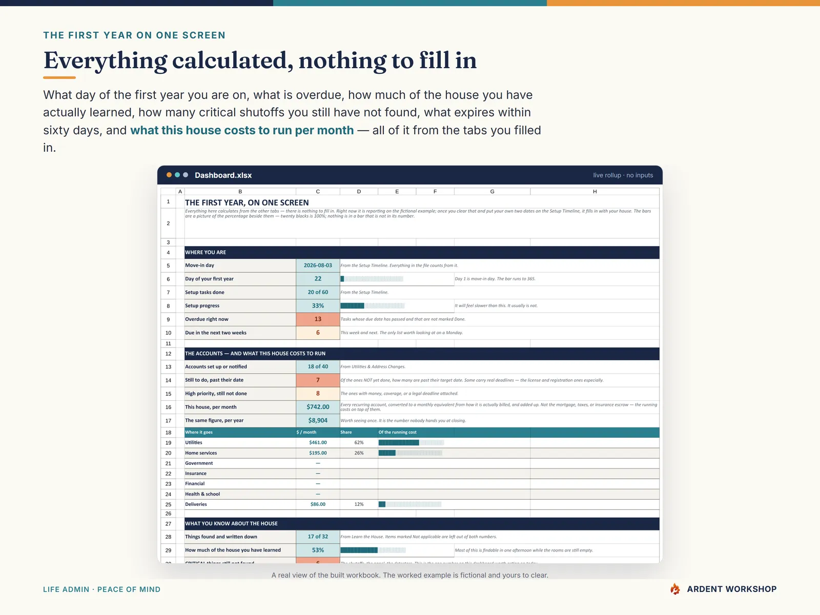 Dashboard tab — day of your first year, setup progress, overdue tasks, critical items still missing, and the monthly running cost of the house