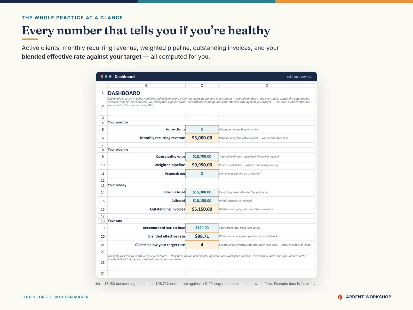 Dashboard tab — active clients, monthly recurring revenue, weighted pipeline, outstanding invoices, and your blended effective rate versus your target