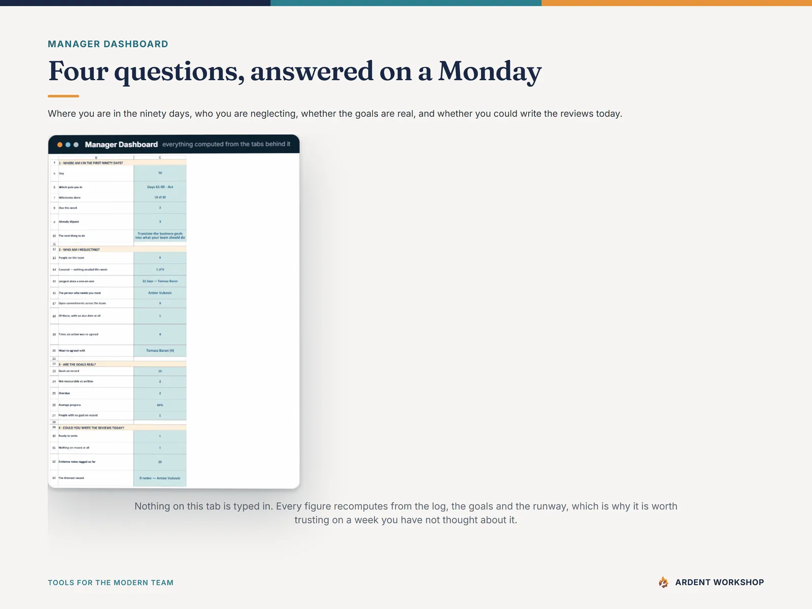 The Command Center's Manager Dashboard in fictional sample data - which week you are in, who you are neglecting, whether goals are measurable and who you could review today, every figure computed from the tabs behind it