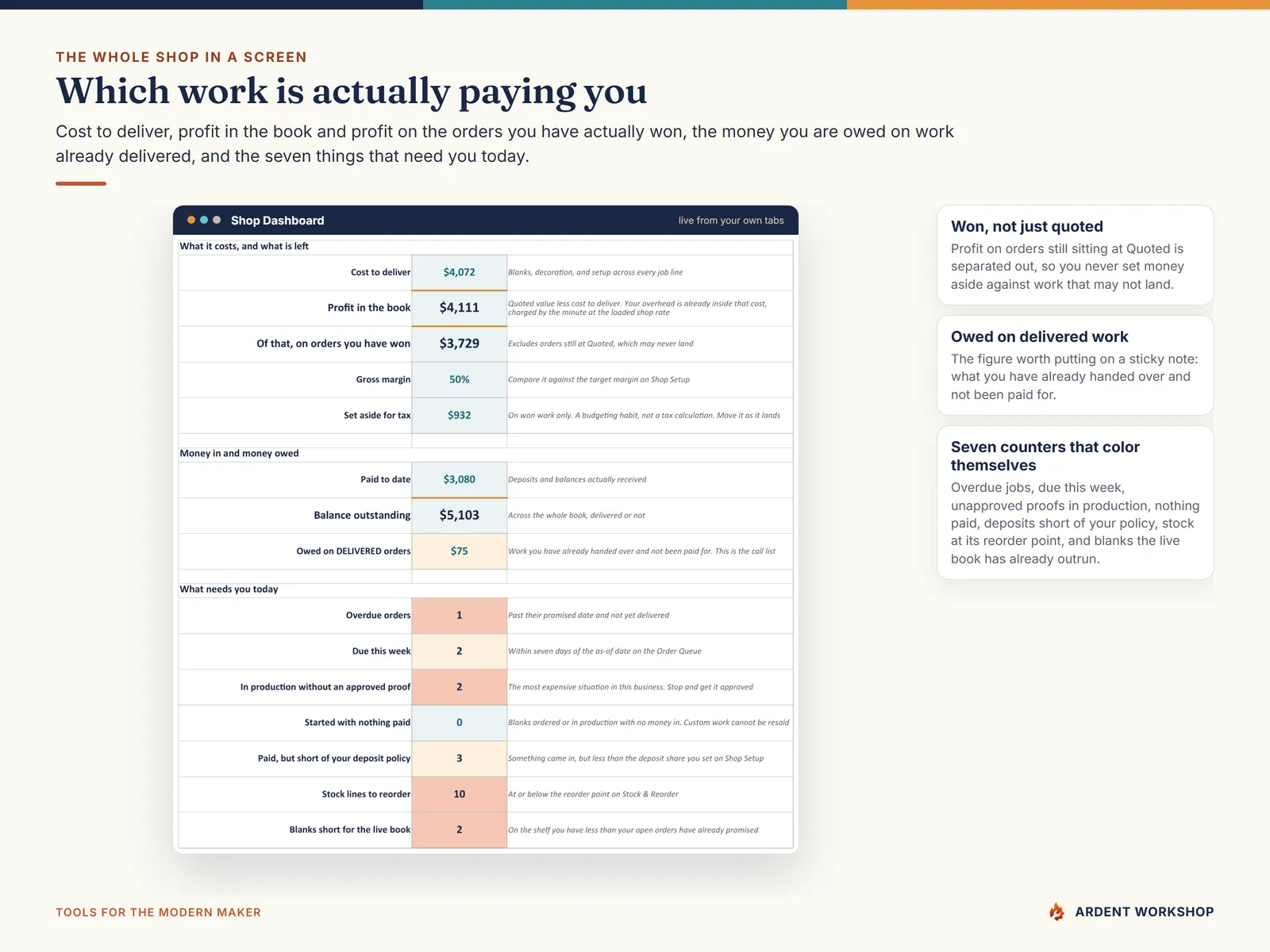 Shop Dashboard showing quoted value, cost to deliver, profit in the book and on won orders, and what needs attention today
