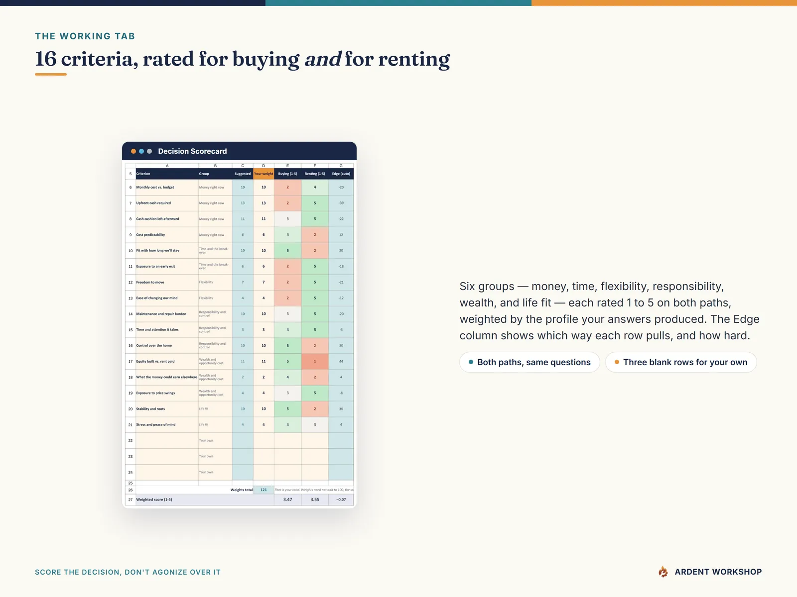 Decision Scorecard rating all 16 criteria for buying and for renting, weighted to the household