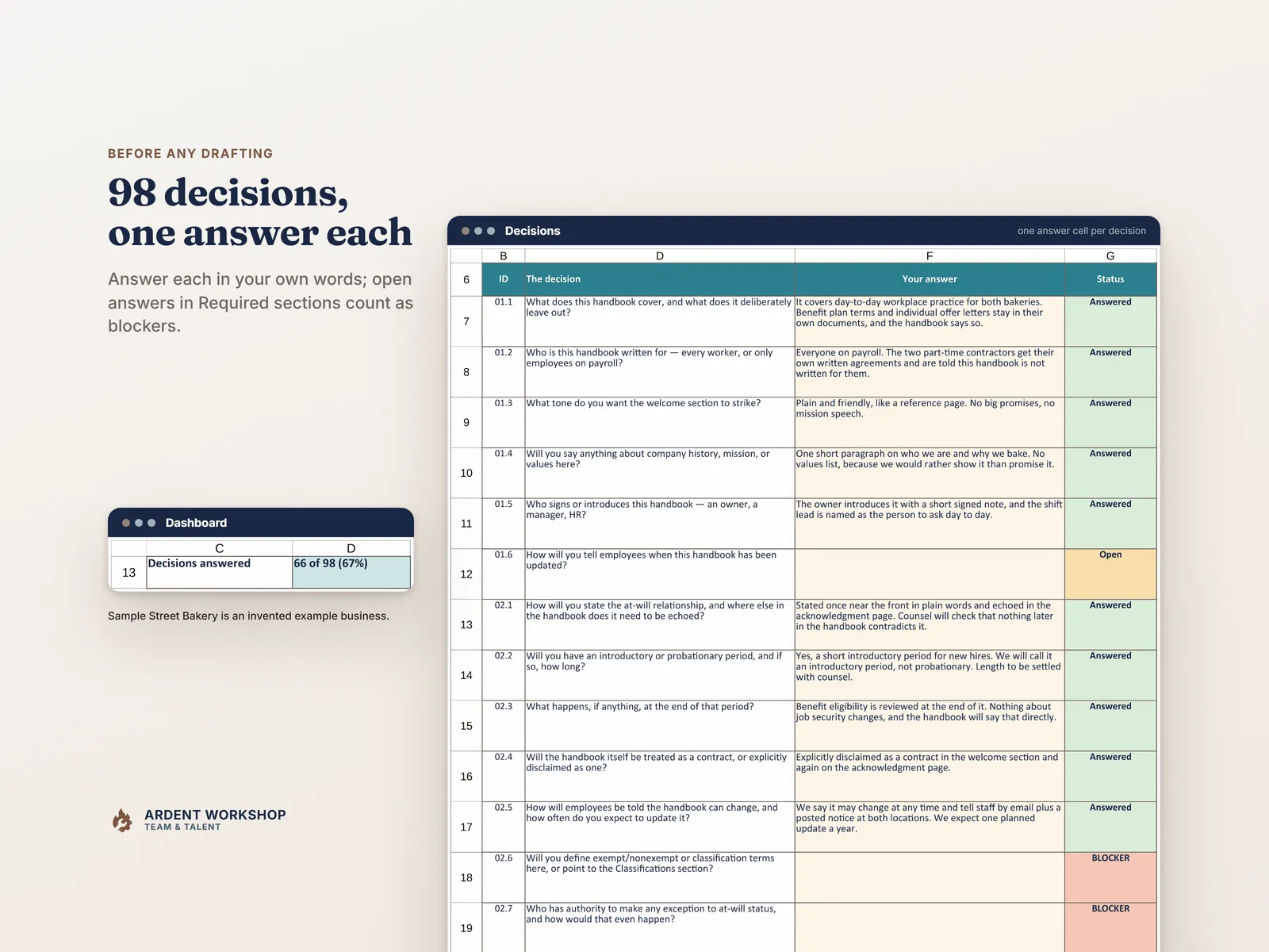 The Decisions tab — each decision beside its answer and its status, filled in for the invented example bakery, with the Dashboard count of decisions answered out of 98
