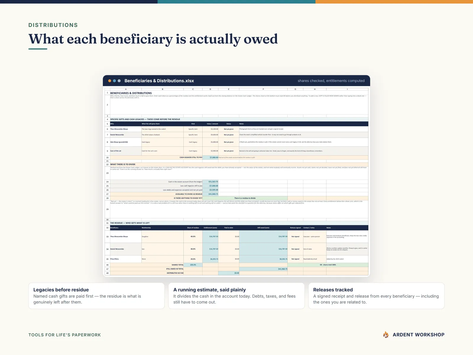 The Beneficiaries & Distributions tab computing each residue share after cash legacies and accepted debts come off