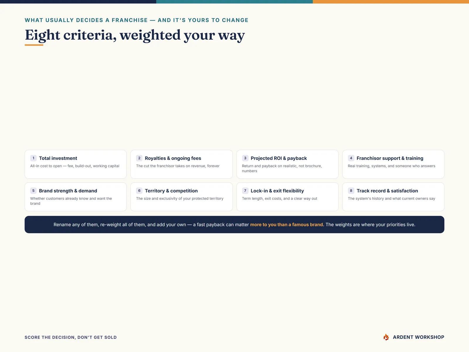 The eight criteria: investment, royalties, ROI, support, brand, territory, lock-in, and track record