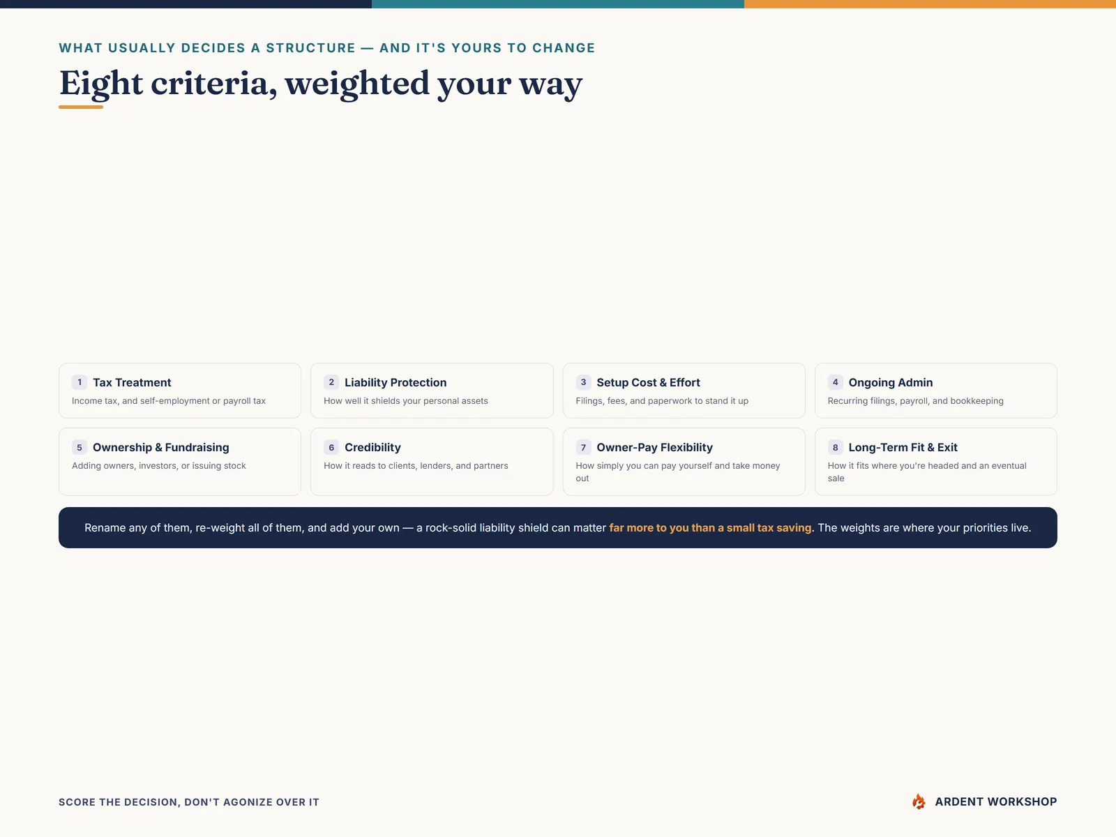 The eight criteria: tax, liability, setup cost, ongoing admin, ownership, credibility, owner-pay, and long-term fit