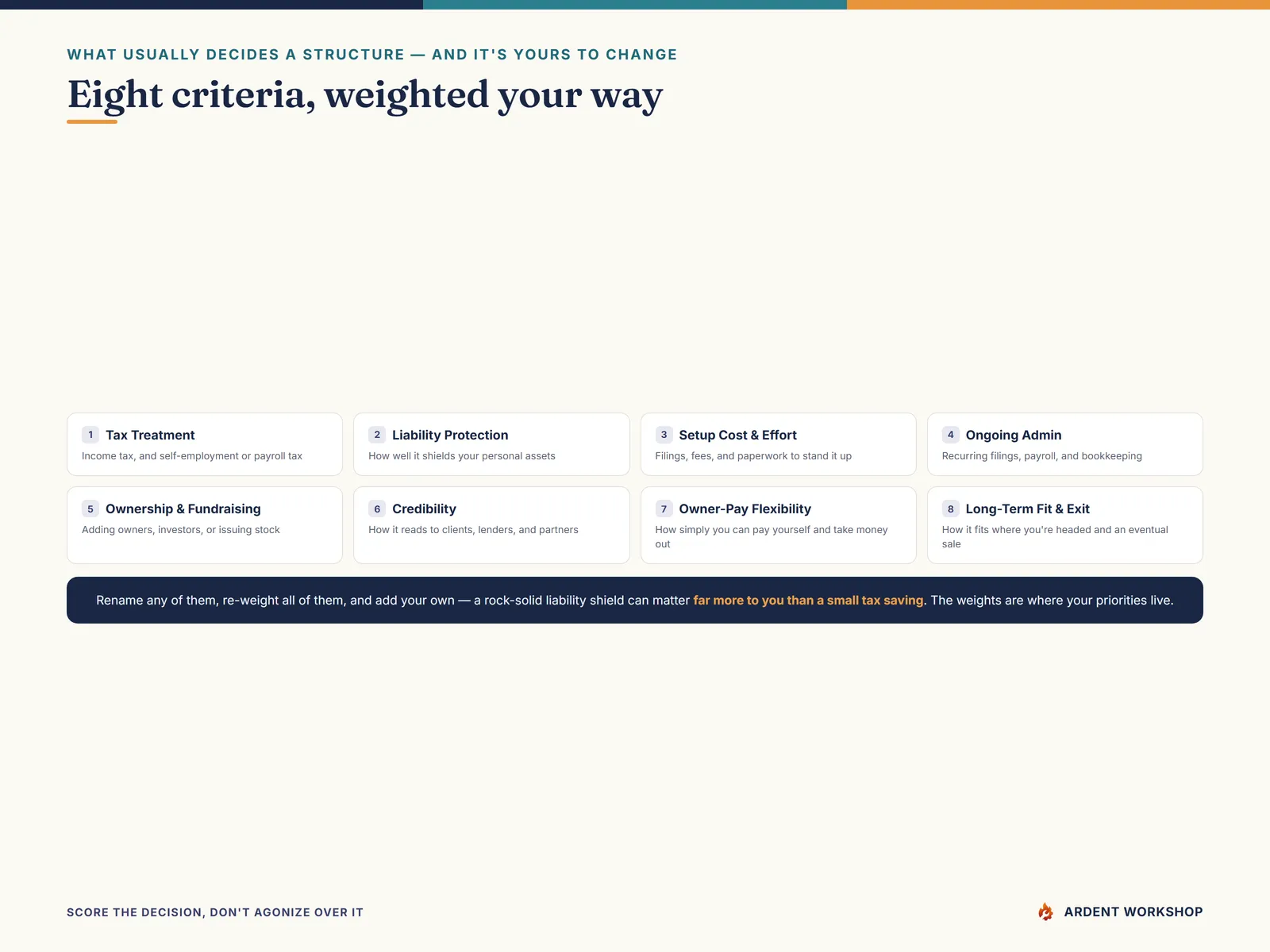 The eight criteria: tax, liability, setup cost, ongoing admin, ownership, credibility, owner-pay, and long-term fit