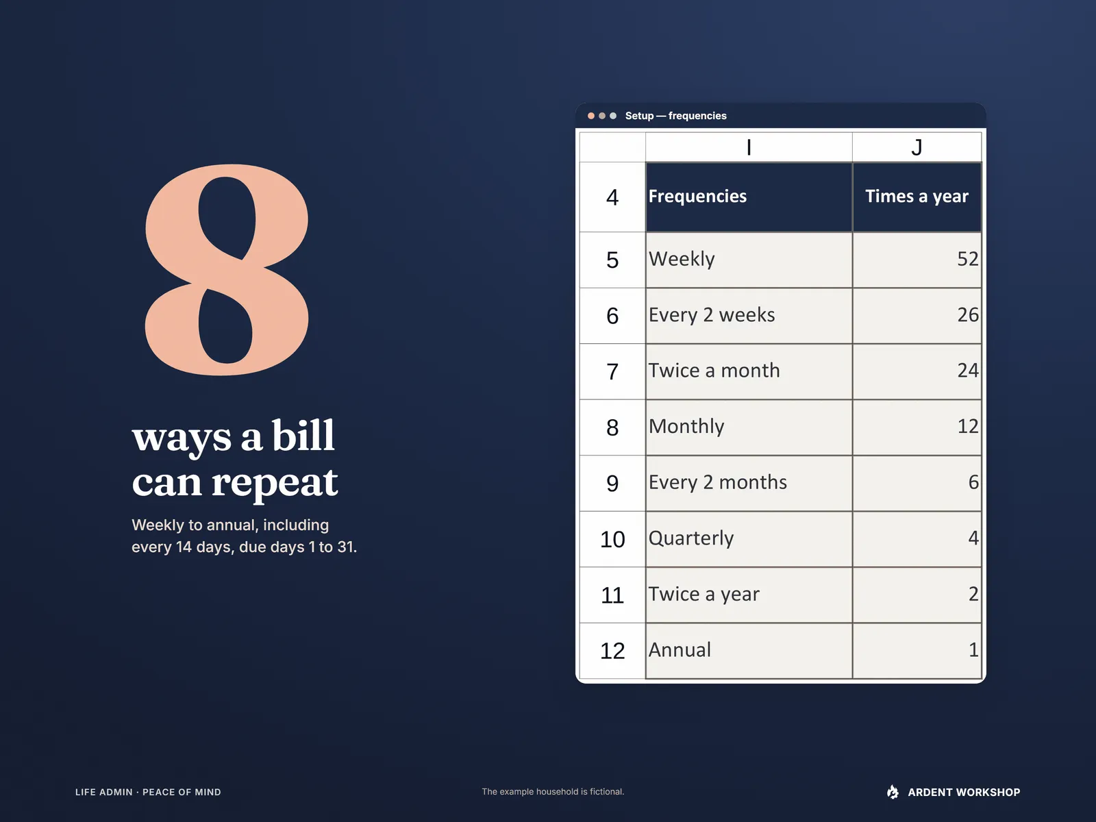 Eight billing frequencies listed on the Setup tab - weekly, every 2 weeks, twice a month, monthly, every 2 months, quarterly, twice a year and annual
