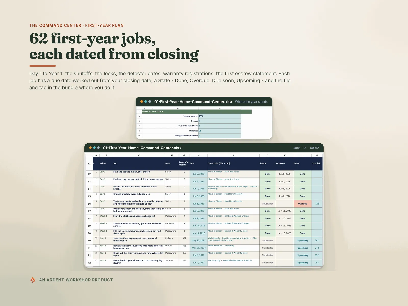 First-Year Plan — where the year stands (progress, overdue, due soon), then jobs 1 to 9 and 59 to 62 with days after closing, a due date, a status, a state and the file and tab to open