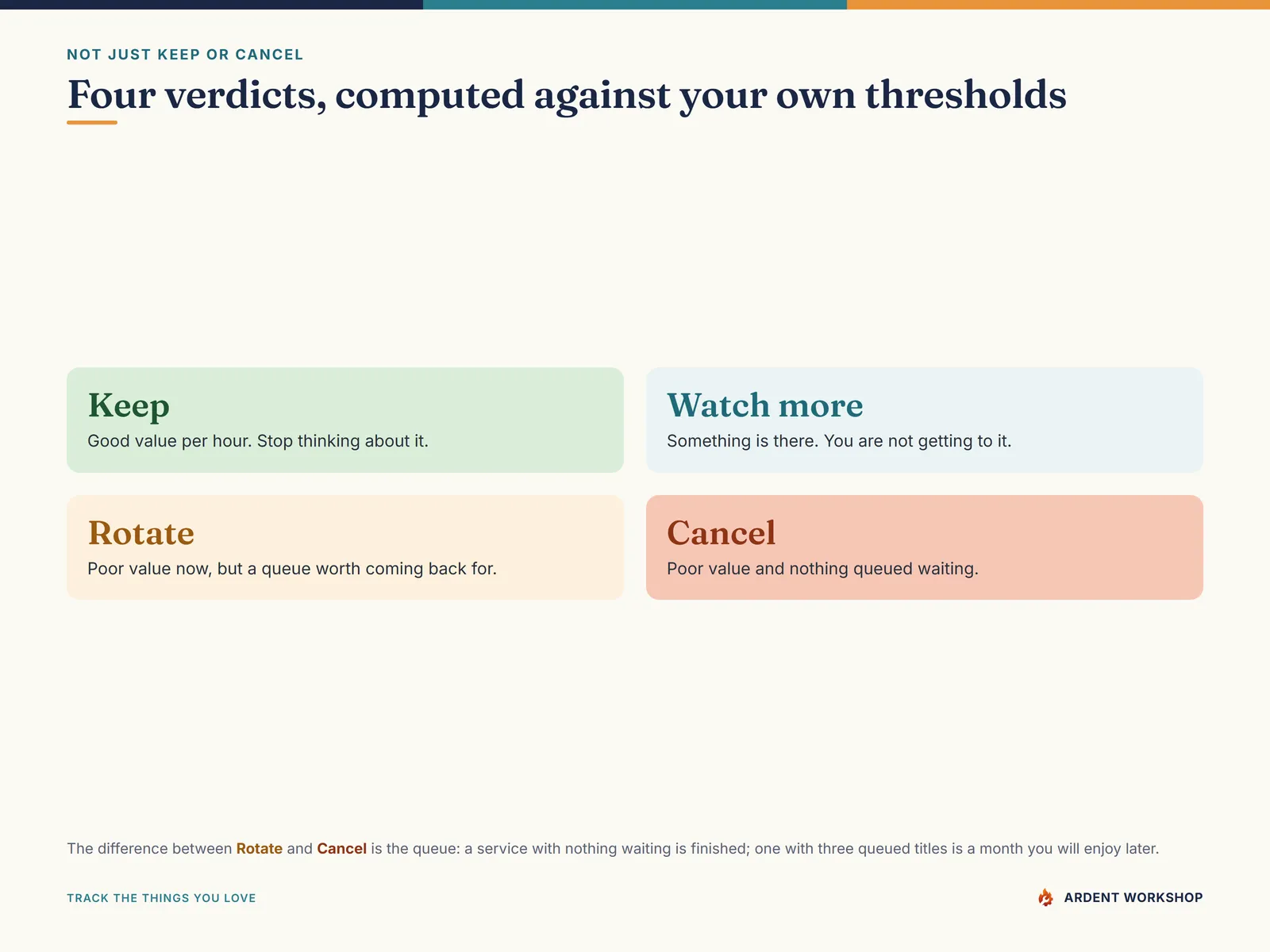 The four verdicts — keep, watch more, rotate or cancel — and what separates a rotate from a cancel