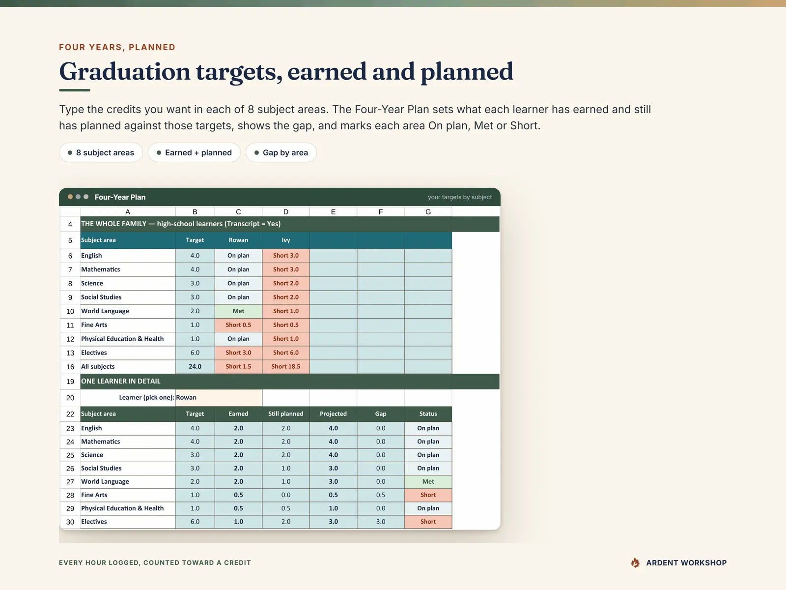 Homeschool Records Binder — the Four-Year Plan setting earned and planned credits against graduation targets by subject area