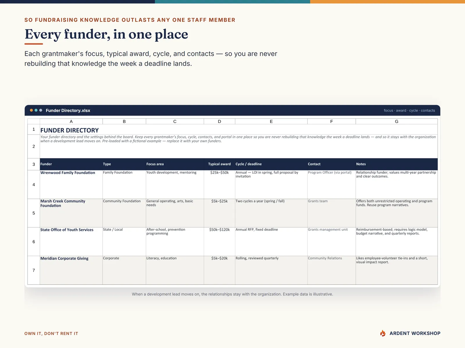 The Funder Directory tab with each grantmaker's focus, typical award, cycle, and contacts