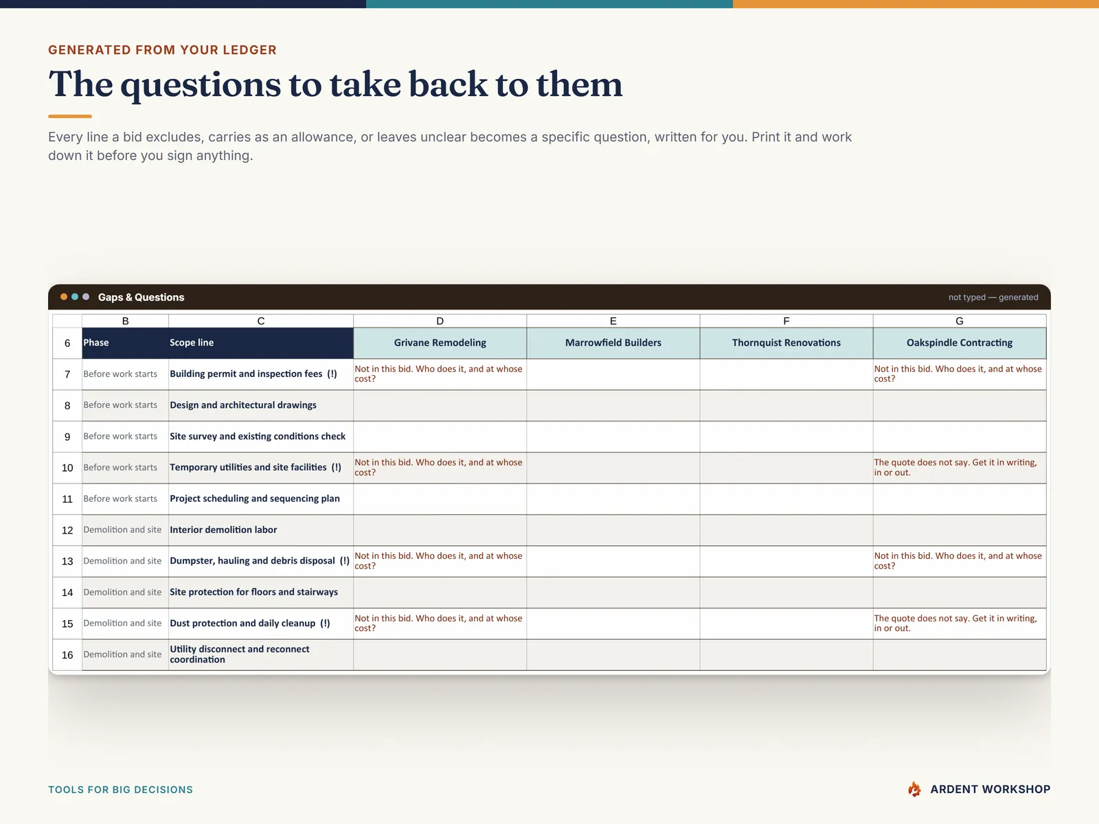 Gaps & Questions — every excluded, allowance and unclear scope line turned into a specific question to take back to that contractor