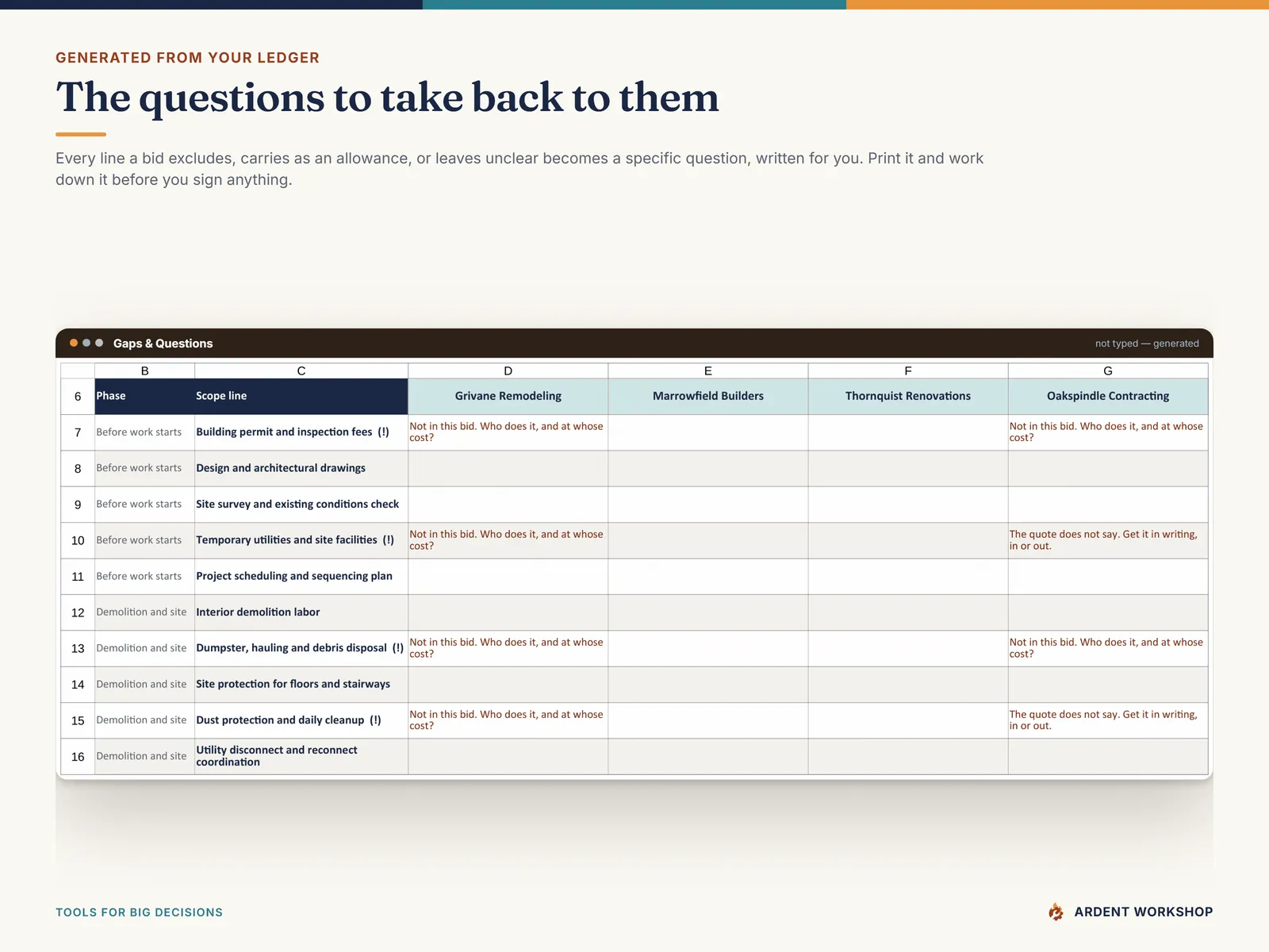 Gaps & Questions — every excluded, allowance and unclear scope line turned into a specific question to take back to that contractor