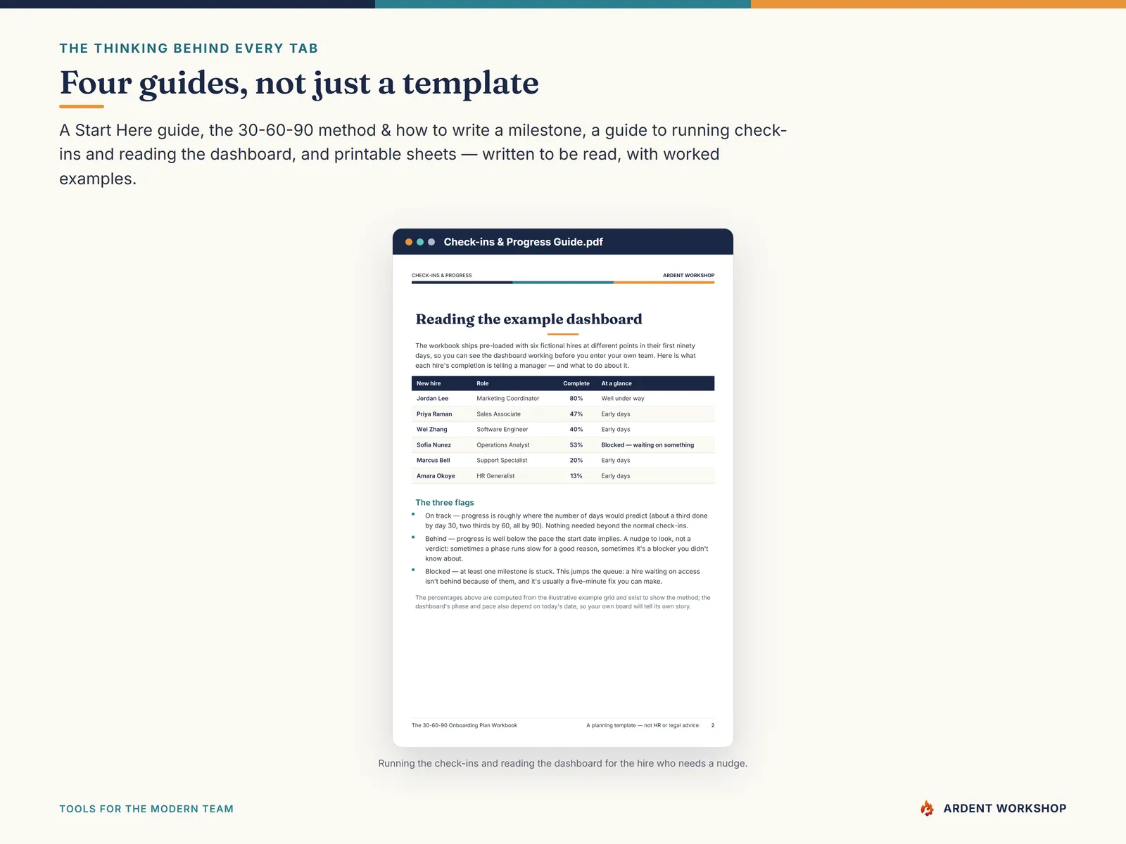 Four PDF guides — Start Here, the 30-60-90 method, running check-ins, and printable plan sheets