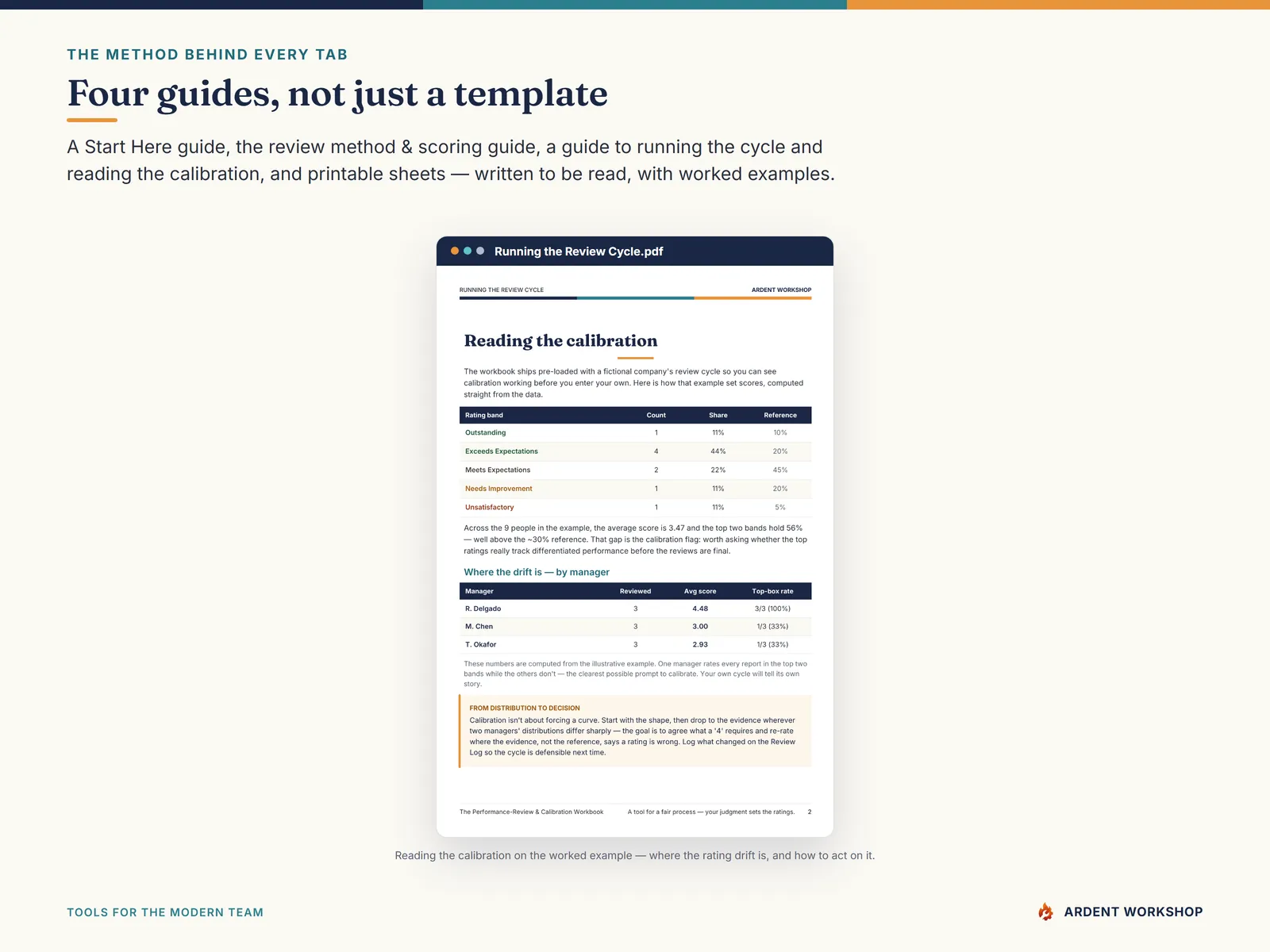 Four PDF guides on the review method, scoring, and running the calibration cycle