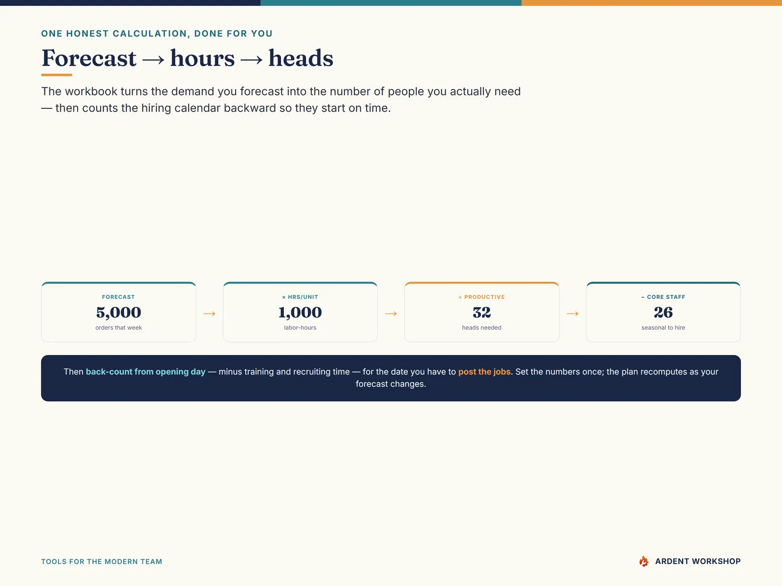 How it works — forecast volume becomes labor-hours, then heads needed, then seasonal hires to add