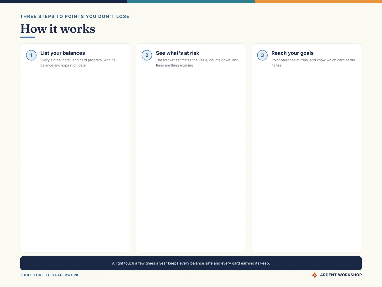 How it works — list your balances, see what's at risk, and reach your award goals