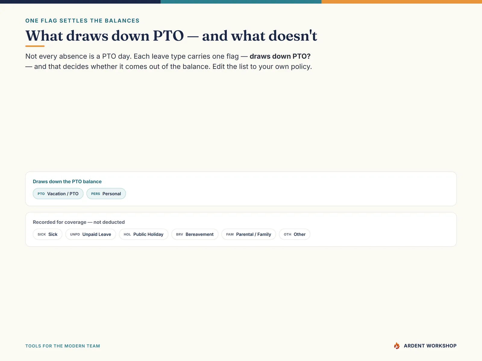 PTO / Absence & Coverage Tracker — what draws down PTO and what's recorded but not deducted, editable to your policy