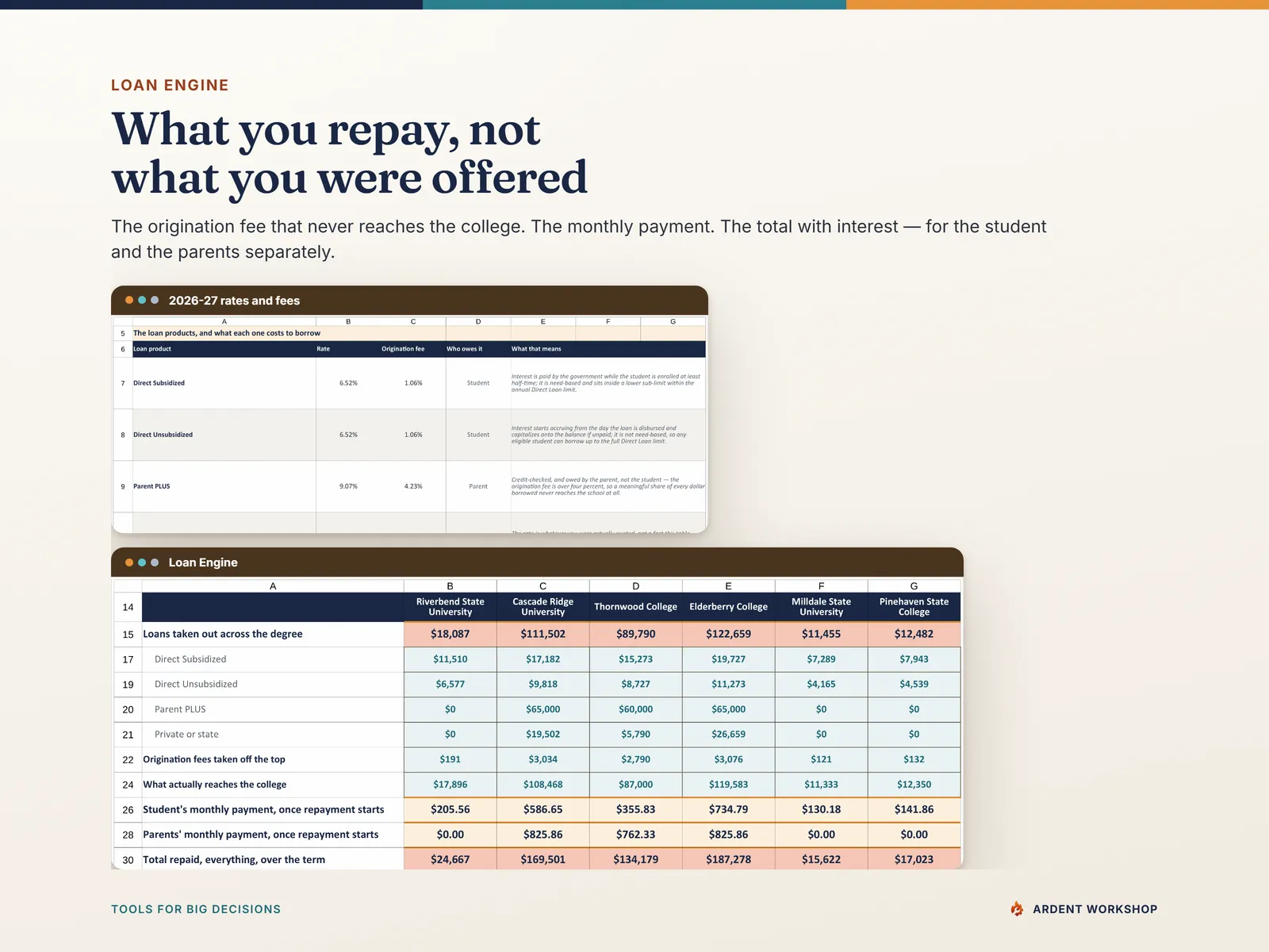 Loan Engine tab — sample loans priced at their 2026-27 rates and origination fees, each shown as a monthly payment and a total repaid with interest