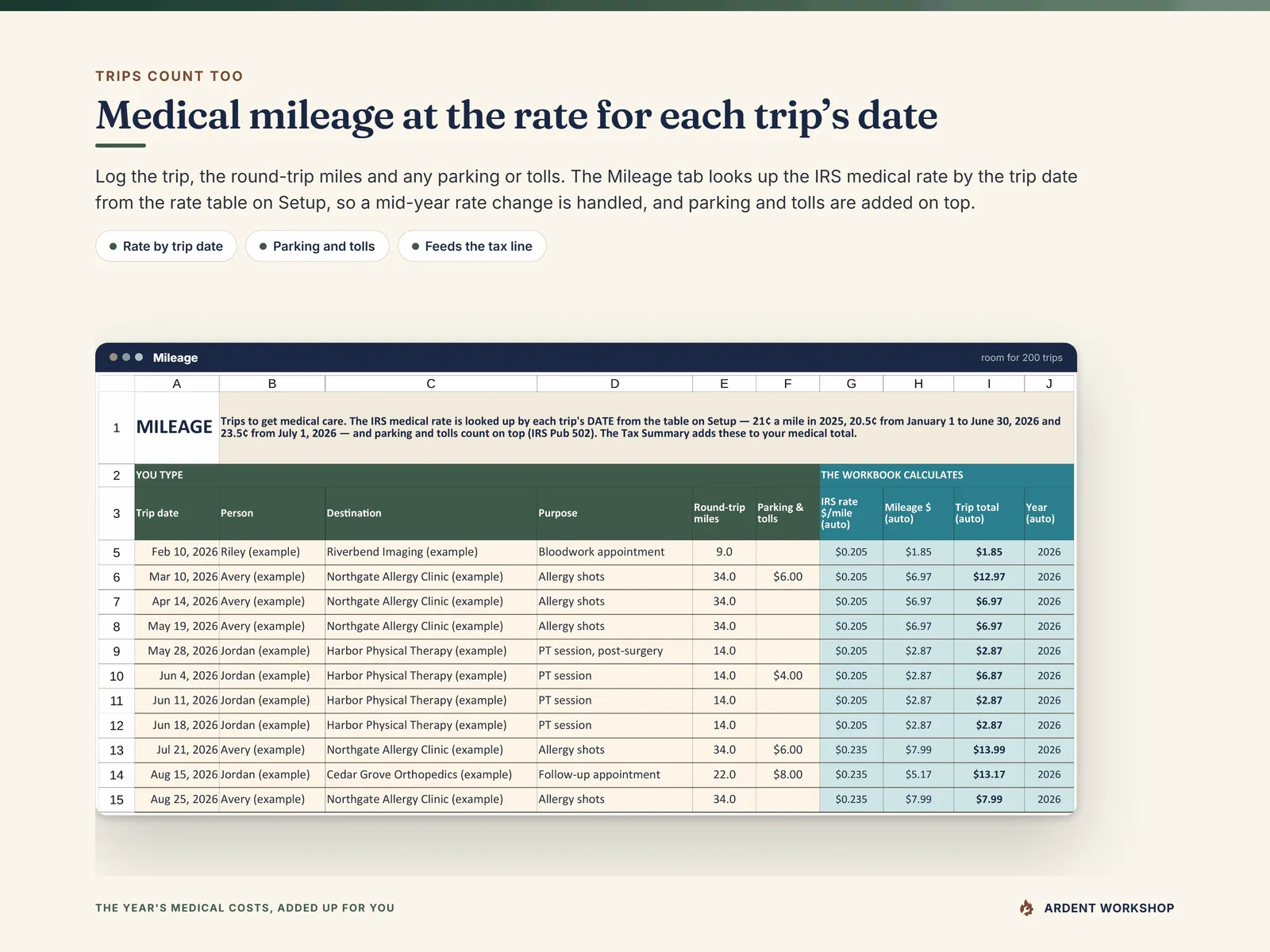 Mileage - trips to care with round-trip miles and parking, the IRS medical rate looked up by each trip's date, and the trip total