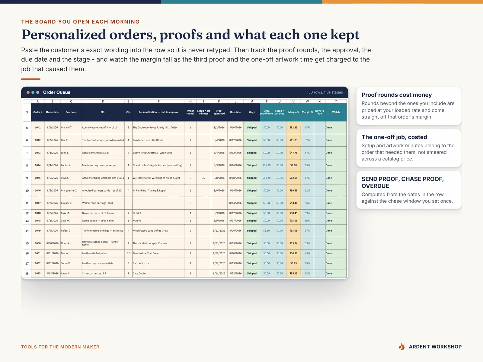 Order Queue tab tracking personalization text, proof rounds, due dates, stages and margin per laser engraving order