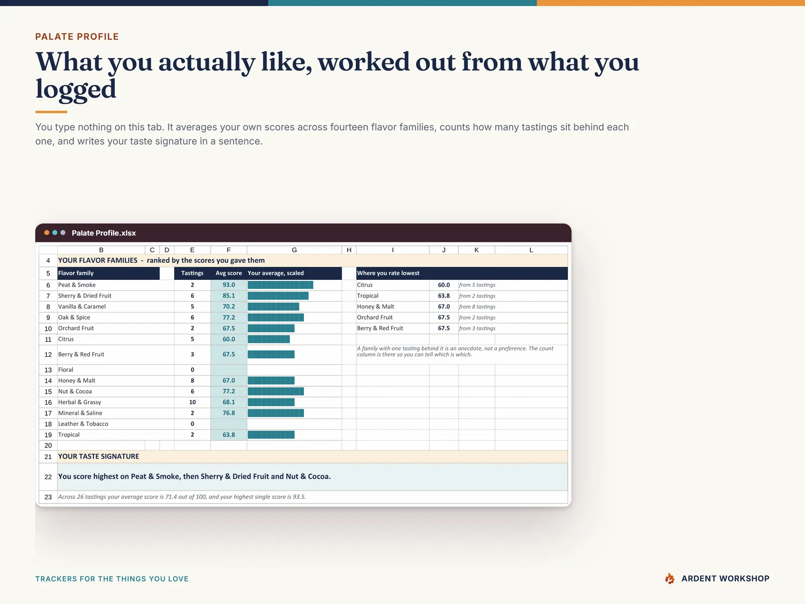 The Palate Profile tab averaging your own scores across 14 flavor families and ranking them