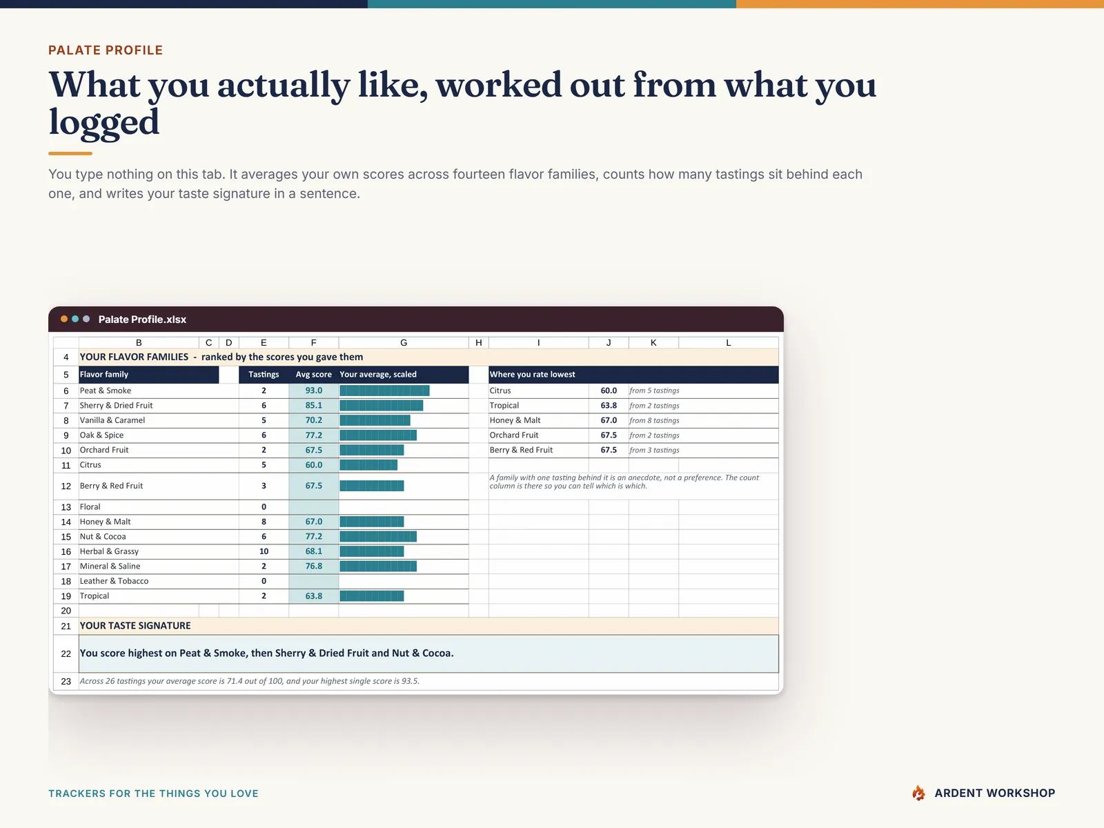 The Palate Profile tab averaging your own scores across 14 flavor families and ranking them