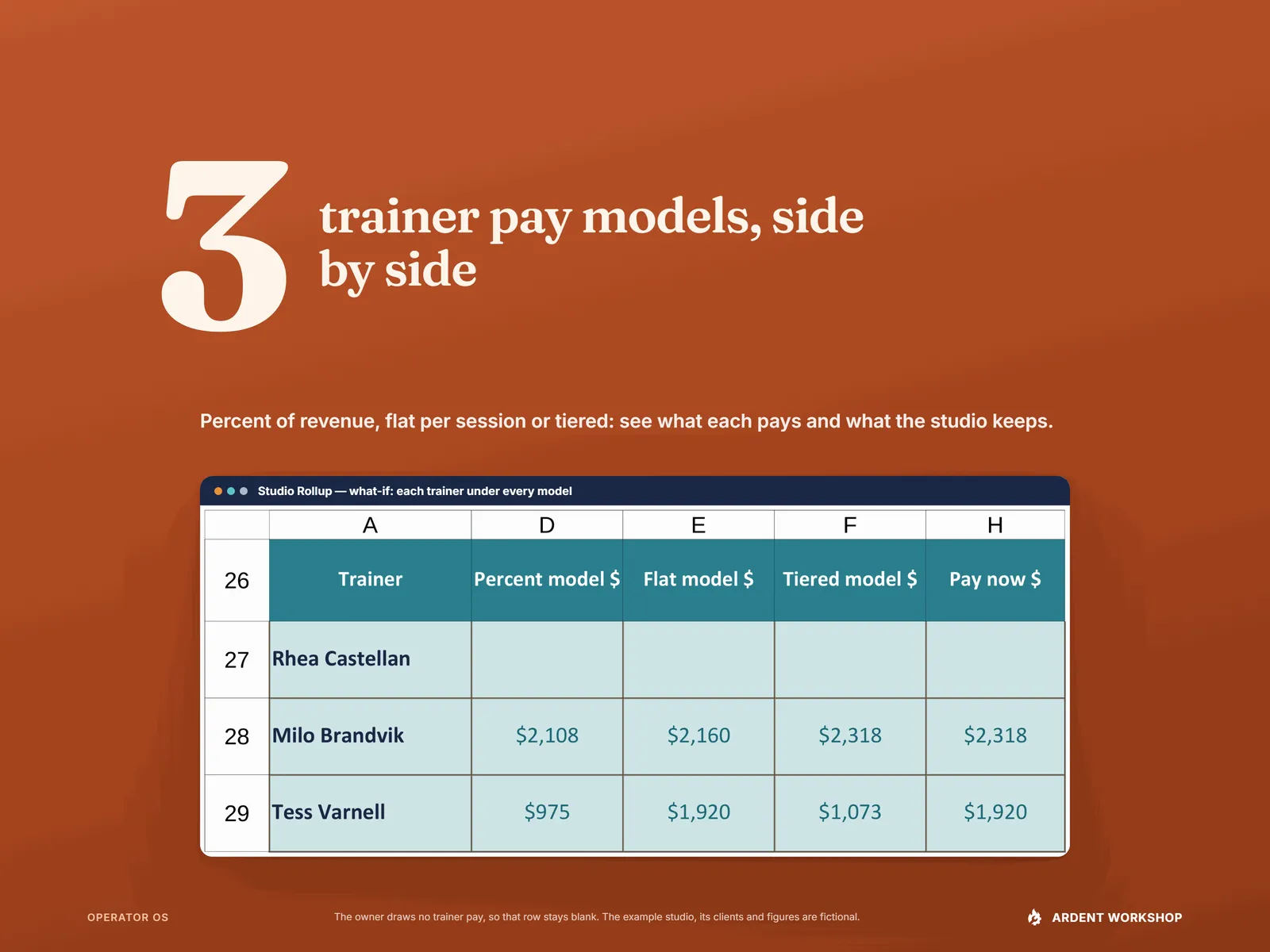 3 trainer pay models side by side — the Studio Rollup what-if with each trainer's pay under percent, flat and tiered models