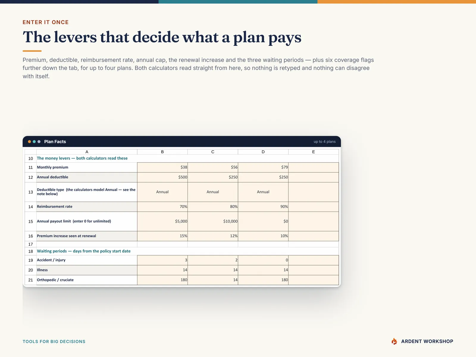 The Plan Facts tab, every policy parameter side by side: premium, deductible, reimbursement rate, annual cap, waiting periods