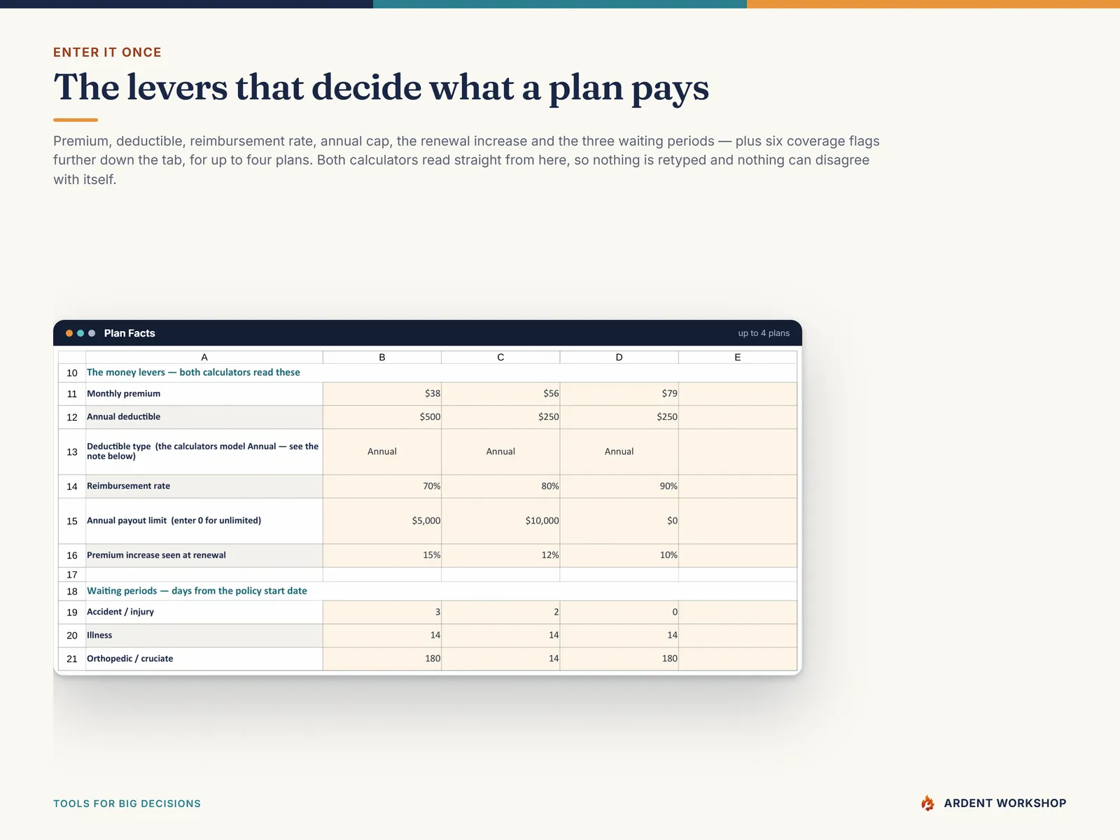 The Plan Facts tab, every policy parameter side by side: premium, deductible, reimbursement rate, annual cap, waiting periods
