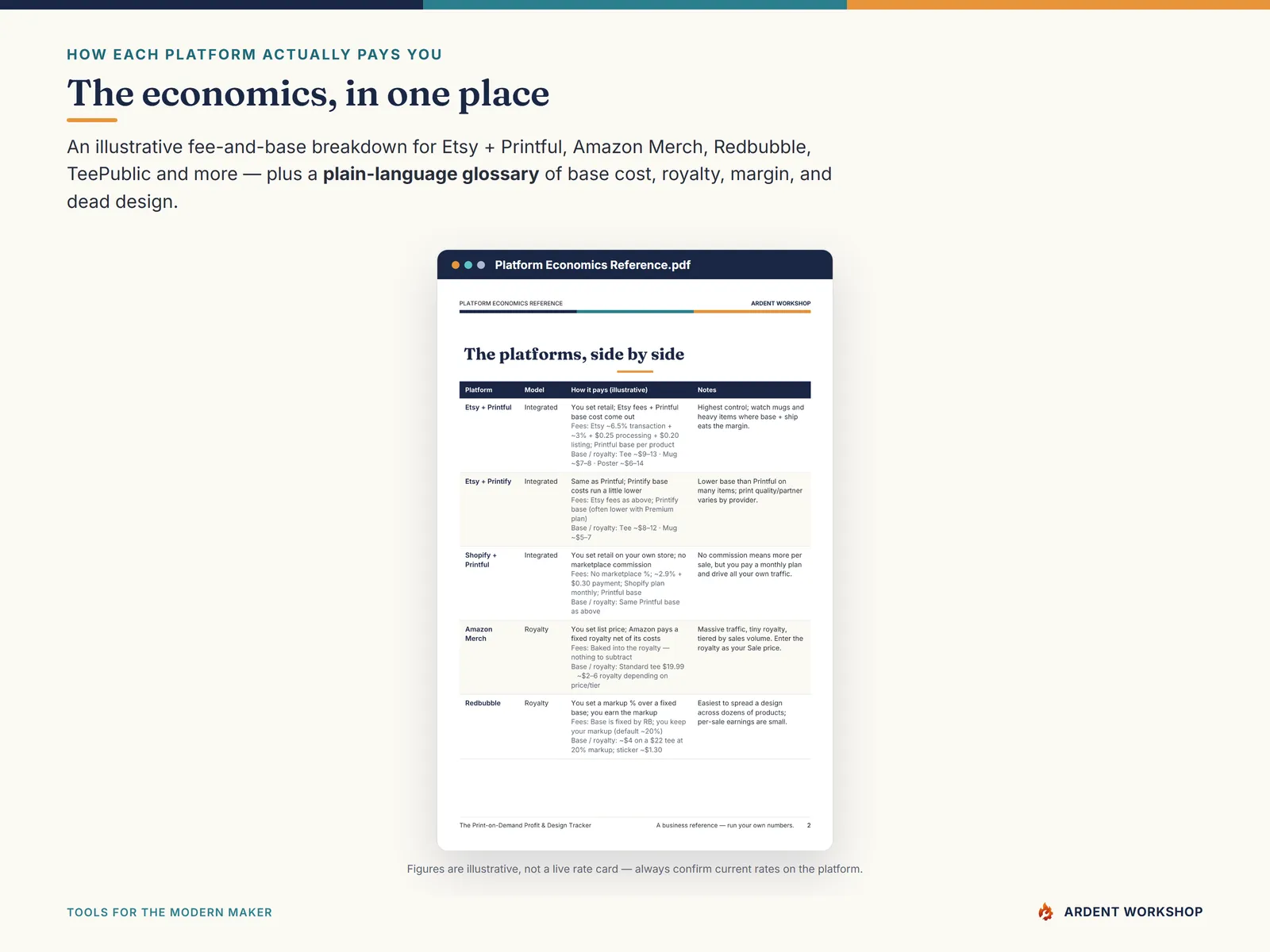Print-on-Demand Profit & Design Tracker — the Platform Economics Reference for Etsy, Printful, Amazon Merch, Redbubble and more