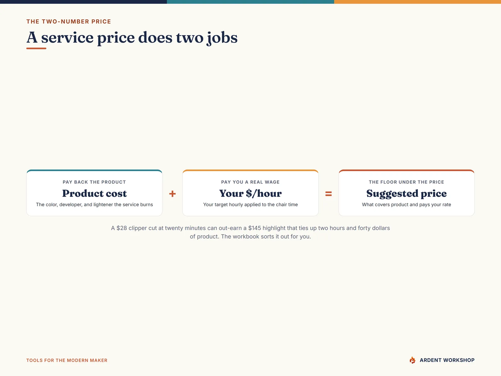 The two-number price — product cost plus your hourly applied to the chair time equals a service price that pays you