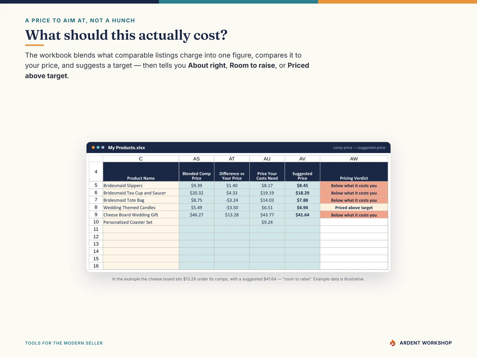 Etsy Seller Toolkit — the Pricing Recommendation: a blended competitor price, the price your own costs need, a suggested target, and a verdict