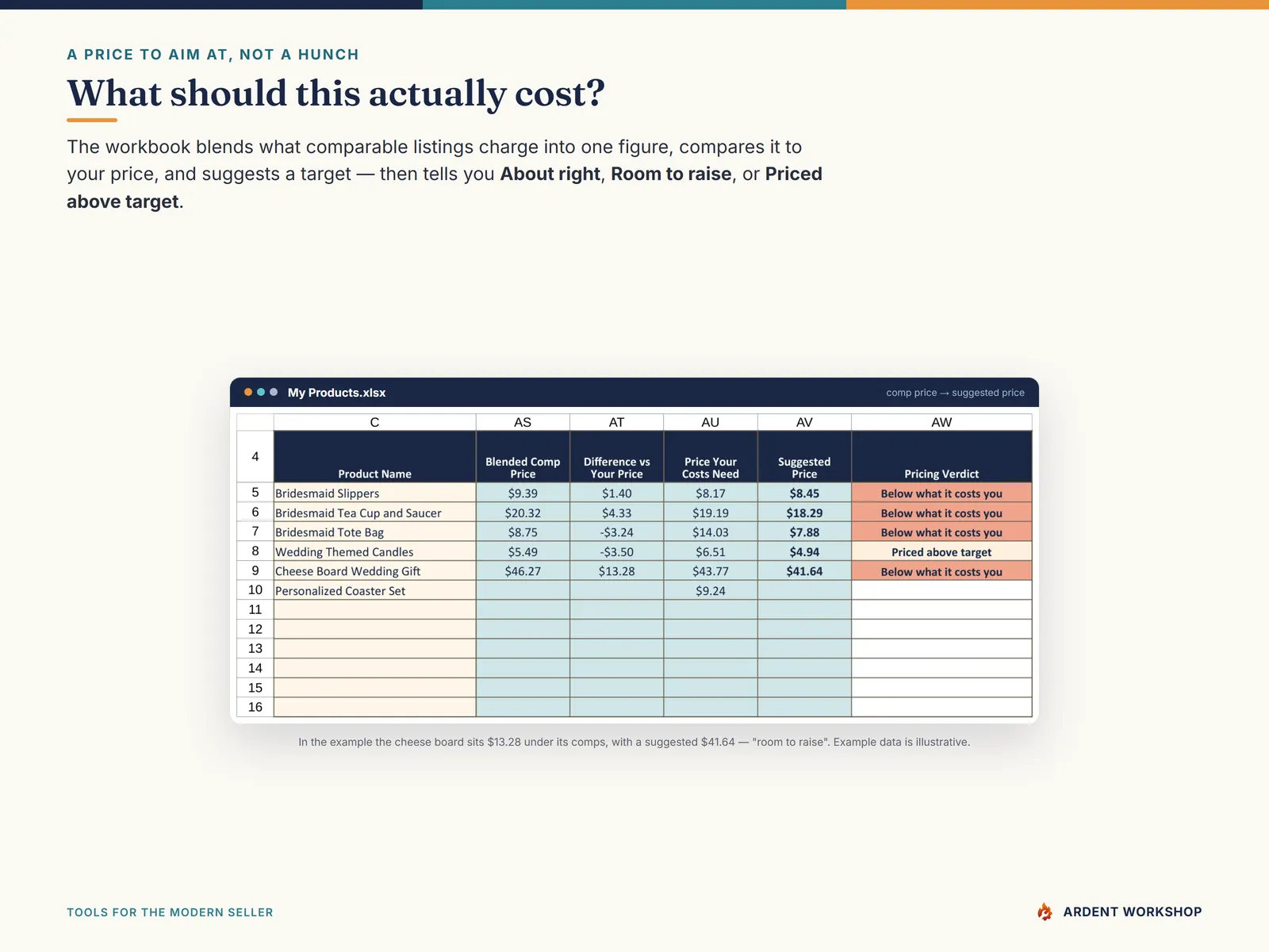 Etsy Seller Toolkit — the Pricing Recommendation: a blended competitor price, the price your own costs need, a suggested target, and a verdict