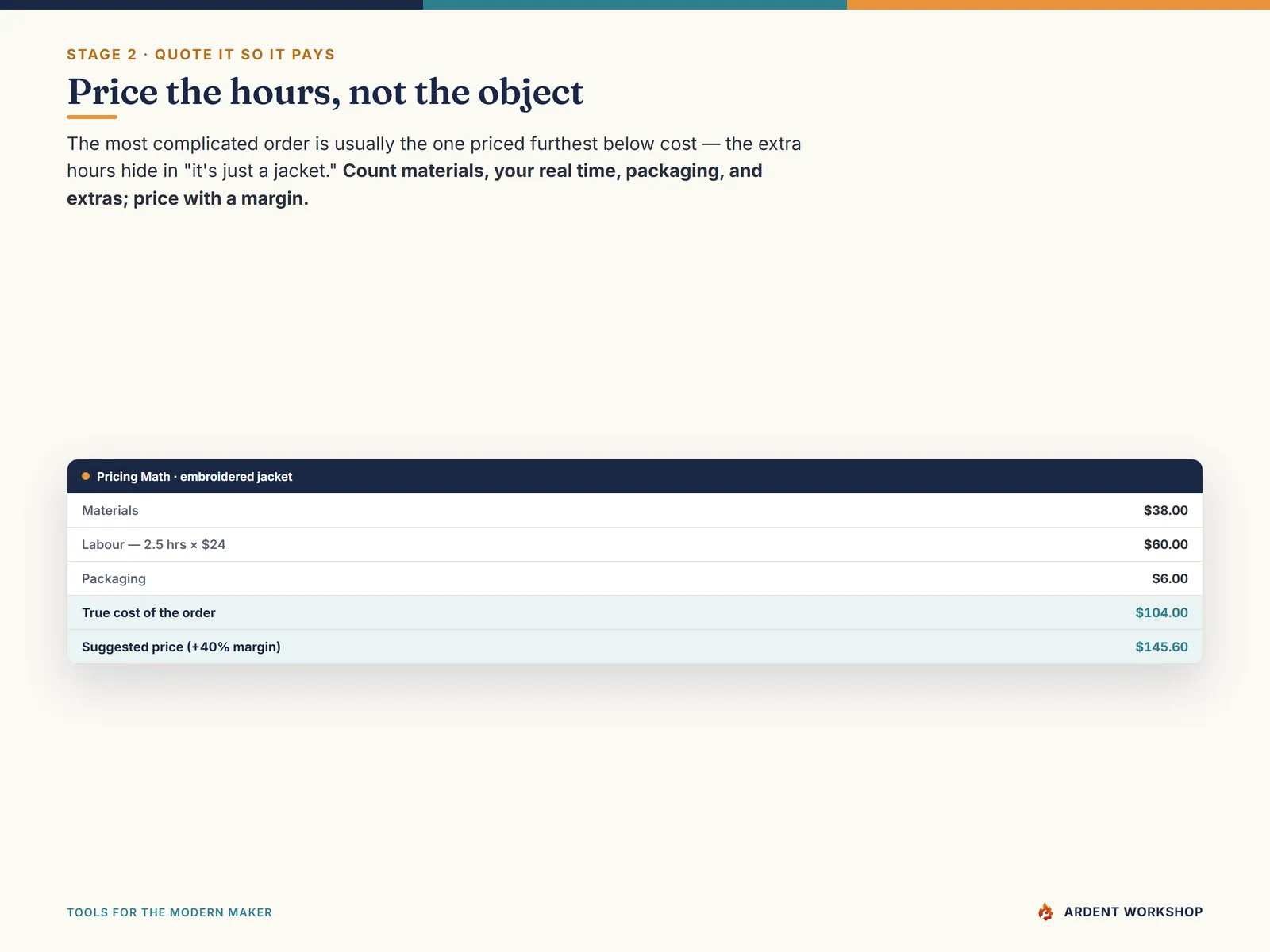 The Pricing Math tab showing materials, labour hours and rate, and packaging rolled into a true cost, with a suggested price and profit margin below
