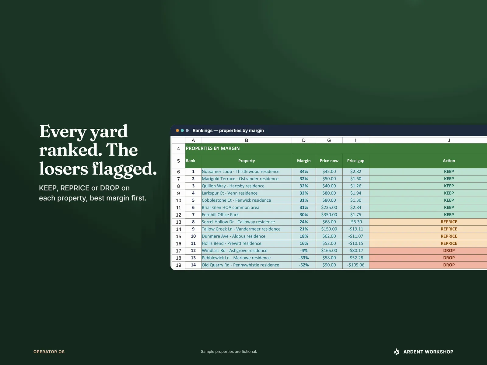 Rankings tab — every property ranked by margin with KEEP, REPRICE or DROP