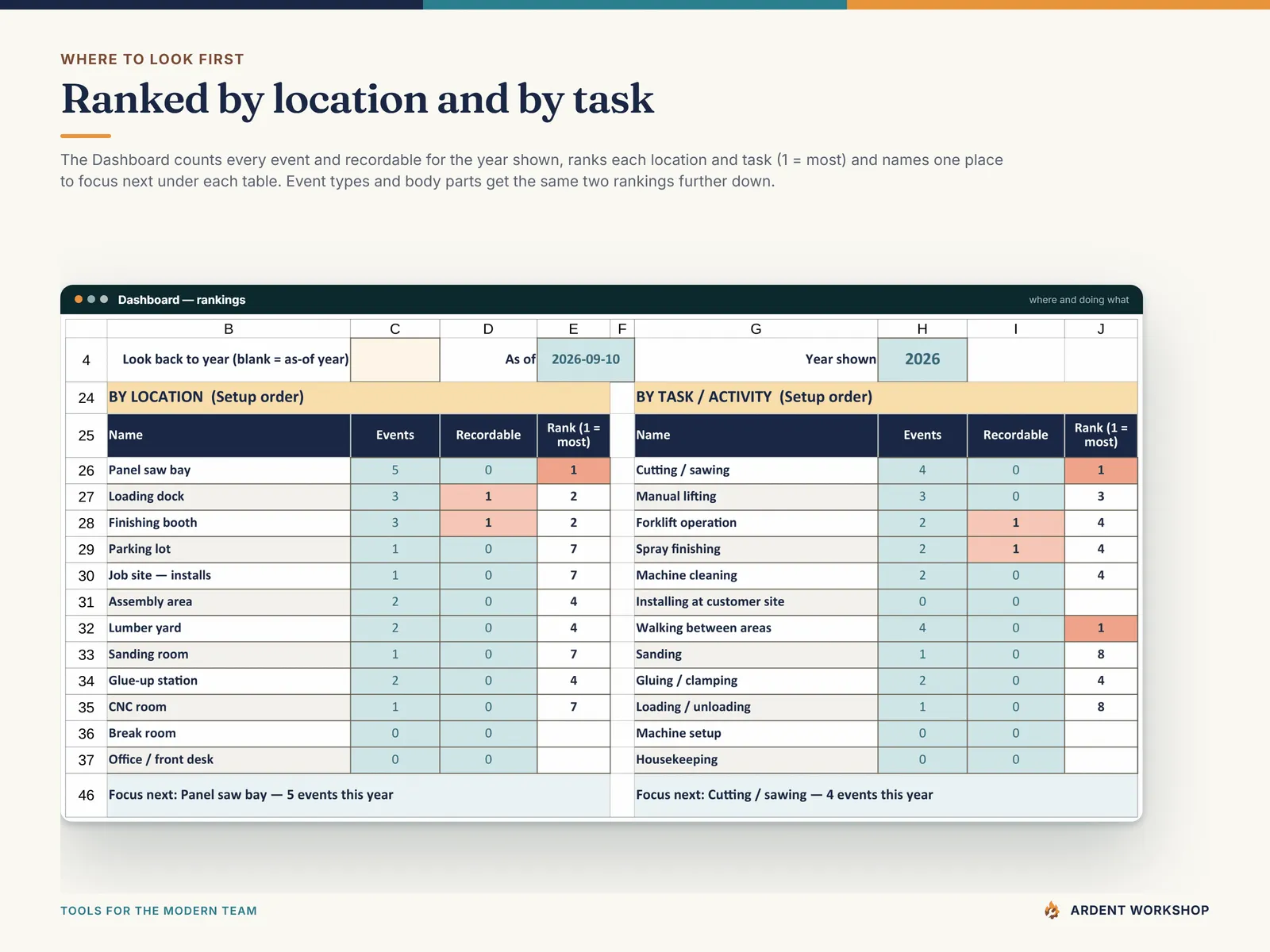 Dashboard rankings - events and recordables by location and by task, ranked, with a focus-next line under each table