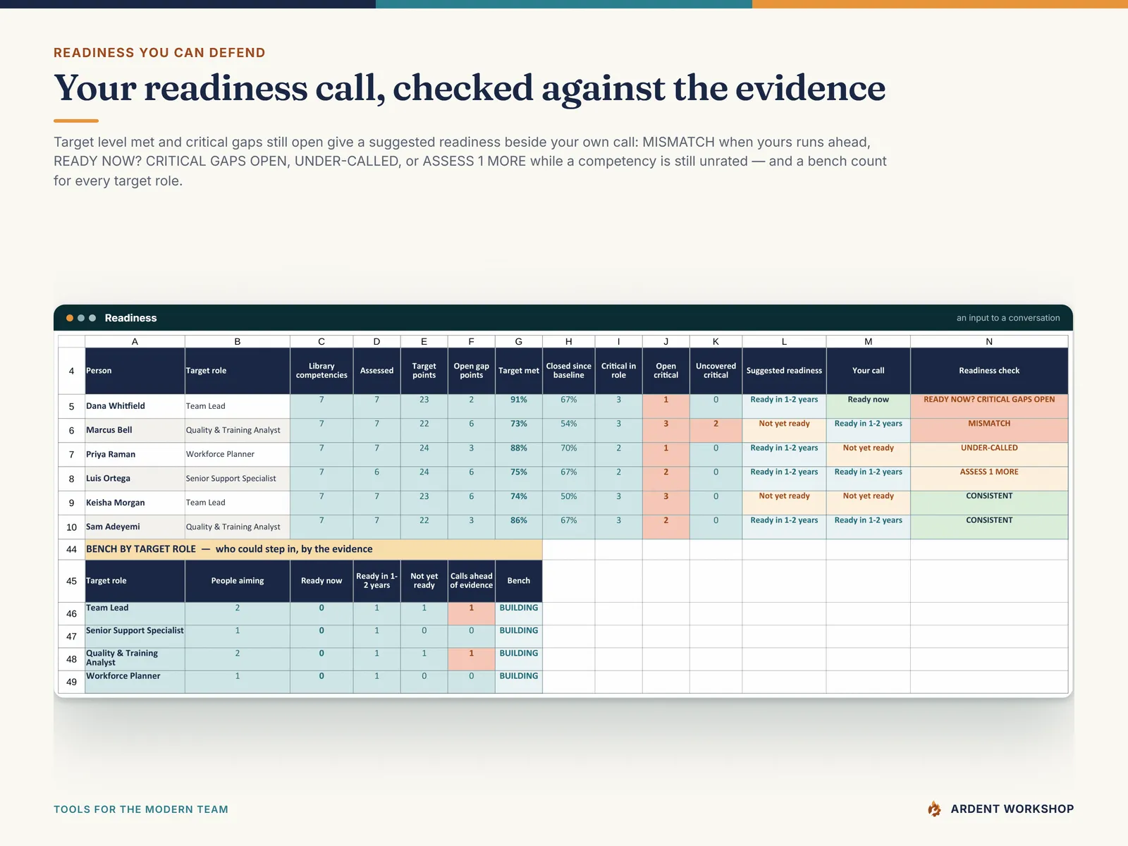 The Readiness tab — your readiness call checked against target level met and open critical gaps, with a call that runs ahead of the evidence flagged 'READY NOW? CRITICAL GAPS OPEN' or 'MISMATCH'