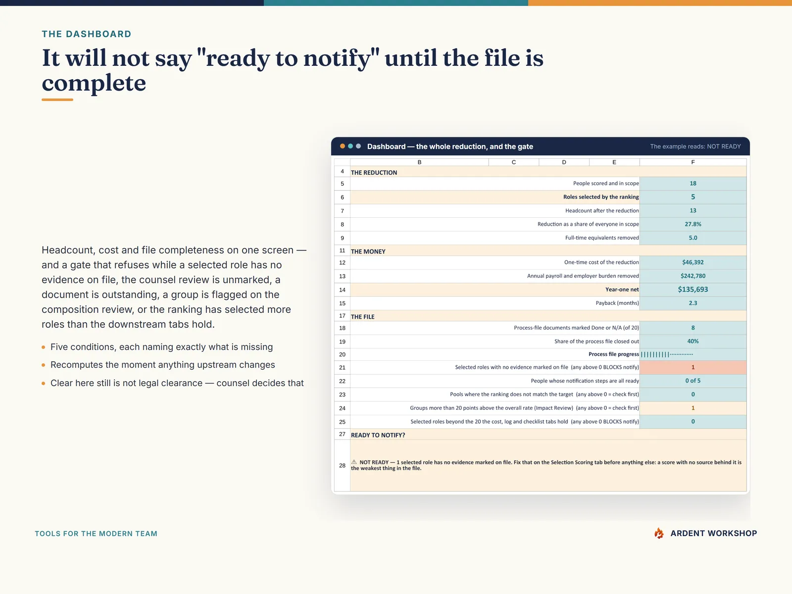 The Dashboard — headcount, cost and file completeness, with a ready-to-notify gate currently showing "Not ready"