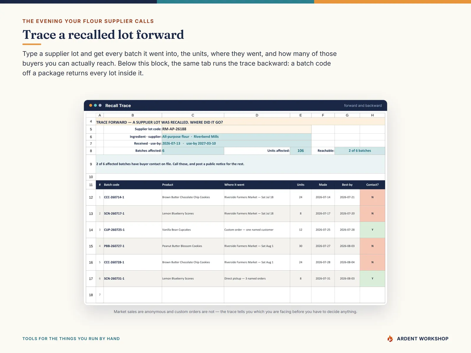 The Recall Trace tab: supplier lot RM-AP-26188 traced forward to six affected batches and 106 units, with two of the six batches having buyer contact on file