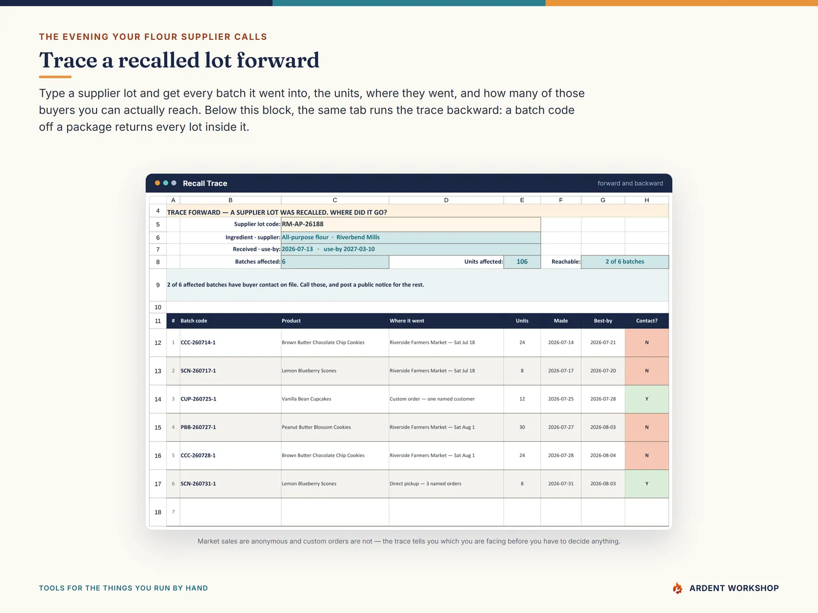 The Recall Trace tab: supplier lot RM-AP-26188 traced forward to six affected batches and 106 units, with two of the six batches having buyer contact on file