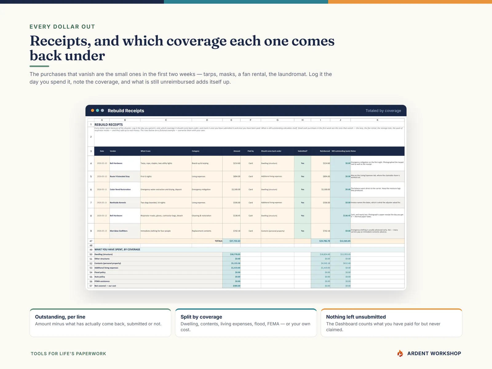 The Rebuild Receipts tab logging every disaster-related purchase and what is still unreimbursed, totaled by coverage