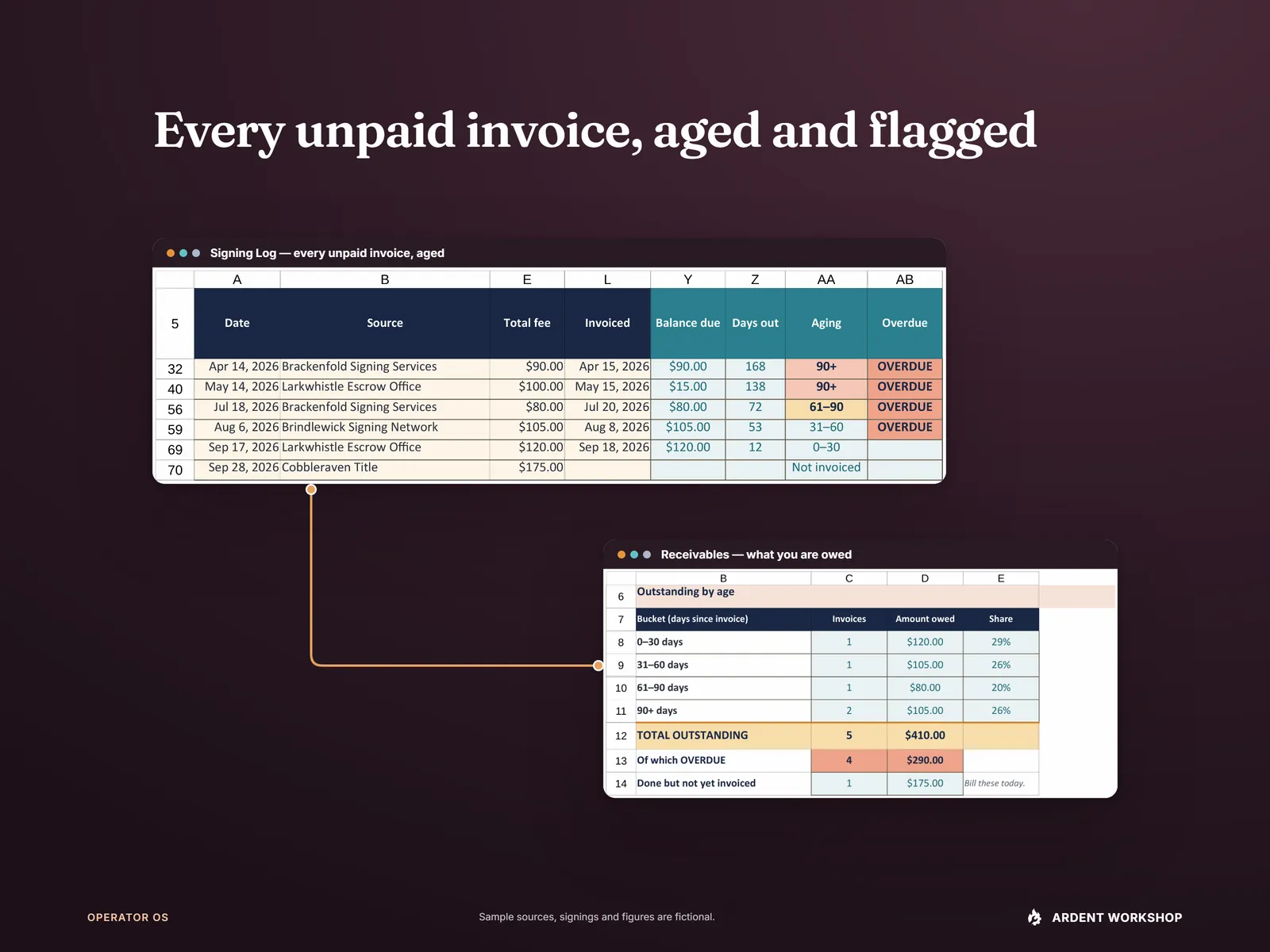 Unpaid signings aged on the Signing Log feeding the Receivables tab's 0–30, 31–60, 61–90 and 90+ day buckets and overdue total