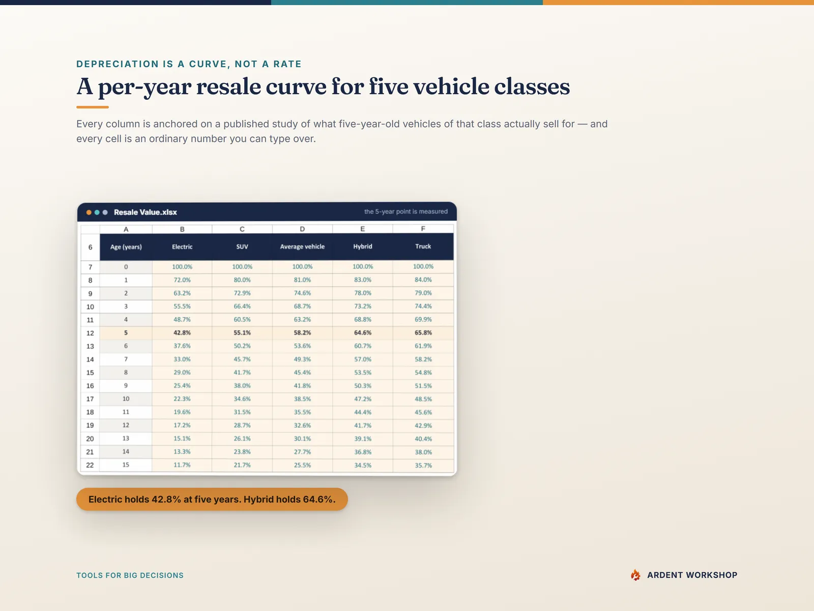 Resale Value tab — a per-year retention curve for electric, SUV, average, hybrid and truck, anchored on a measured five-year point