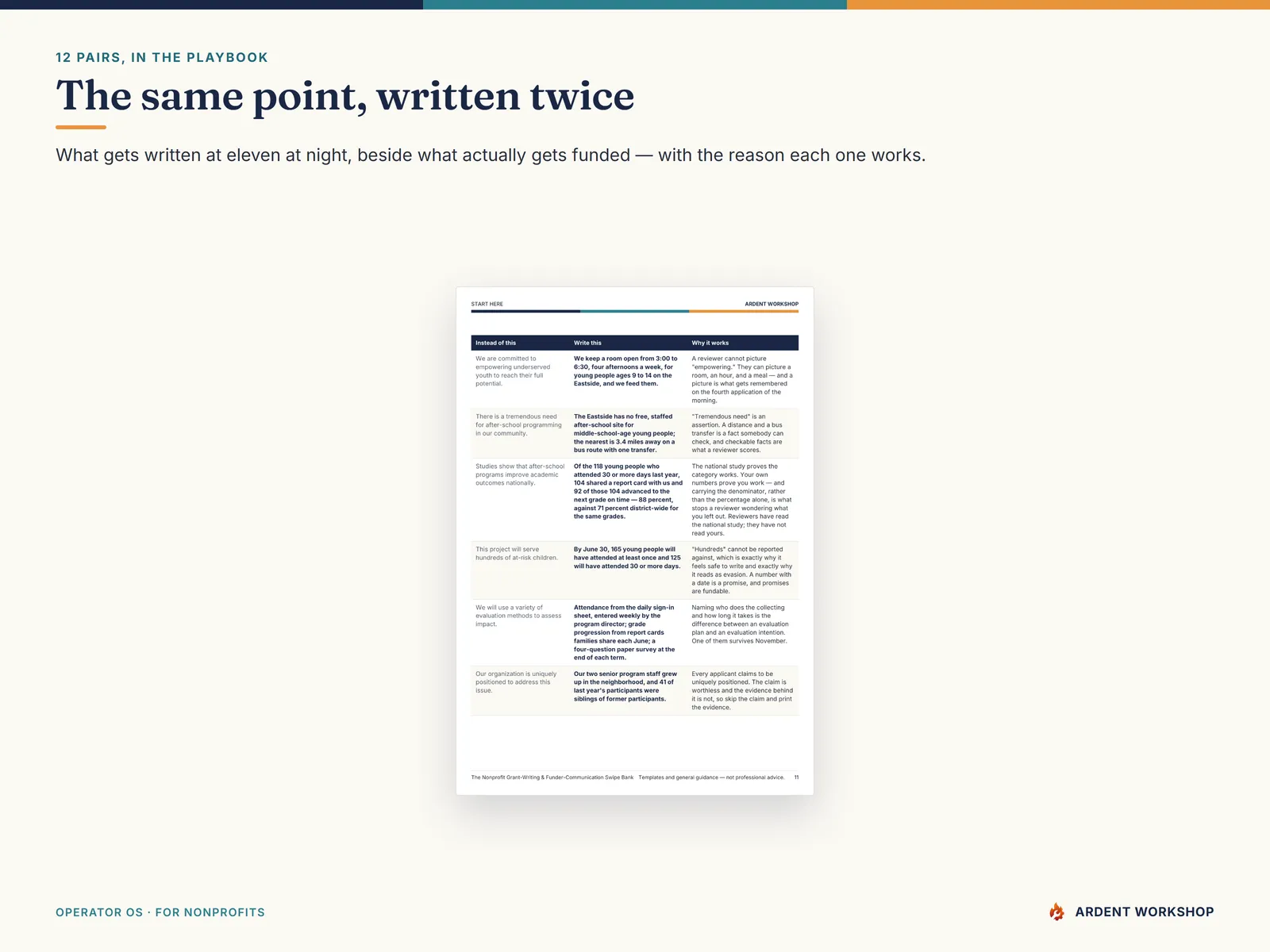 The rewrite gallery — the same point written the way it gets written late at night and the way that gets funded